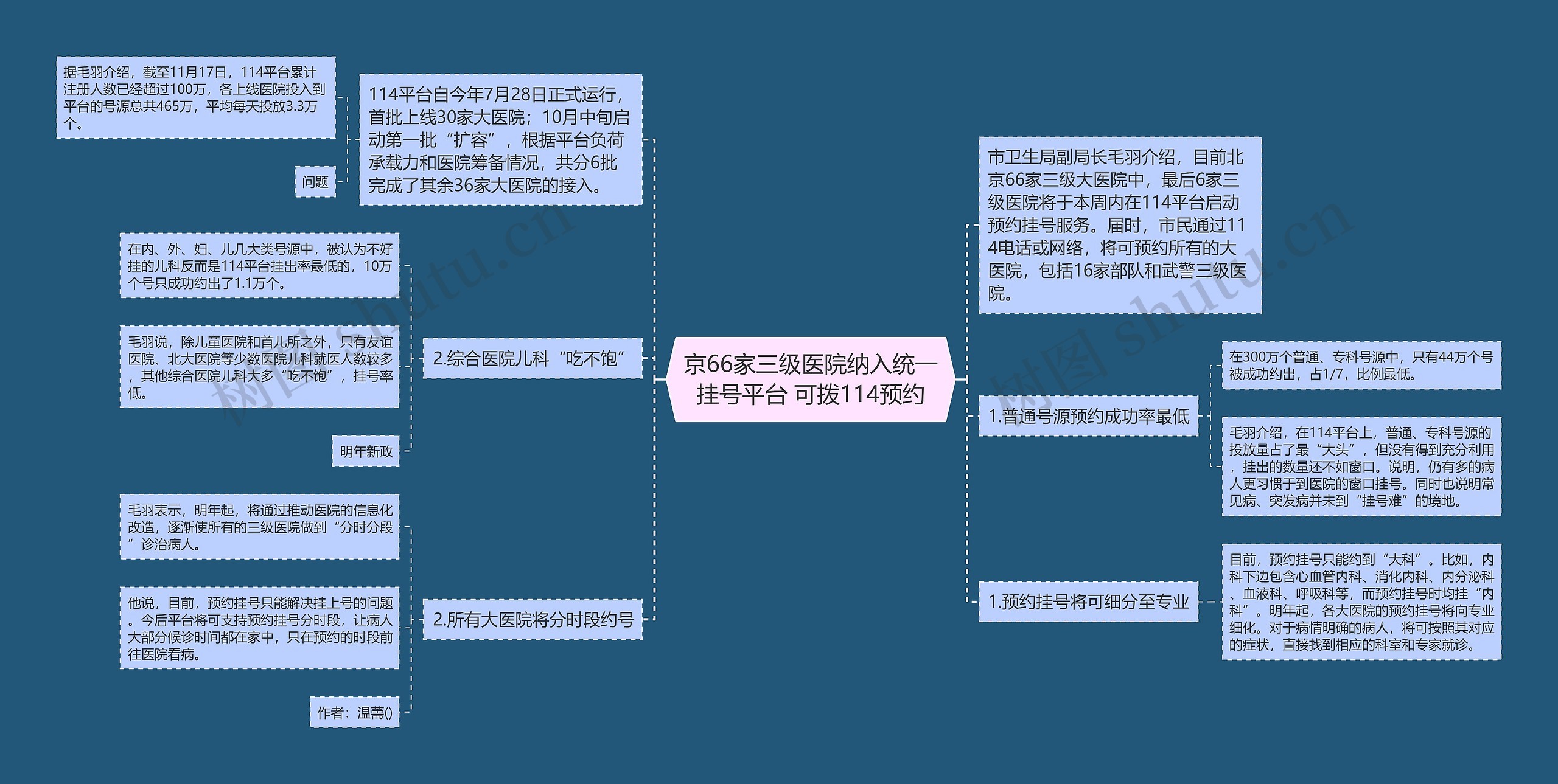 京66家三级医院纳入统一挂号平台 可拨114预约思维导图