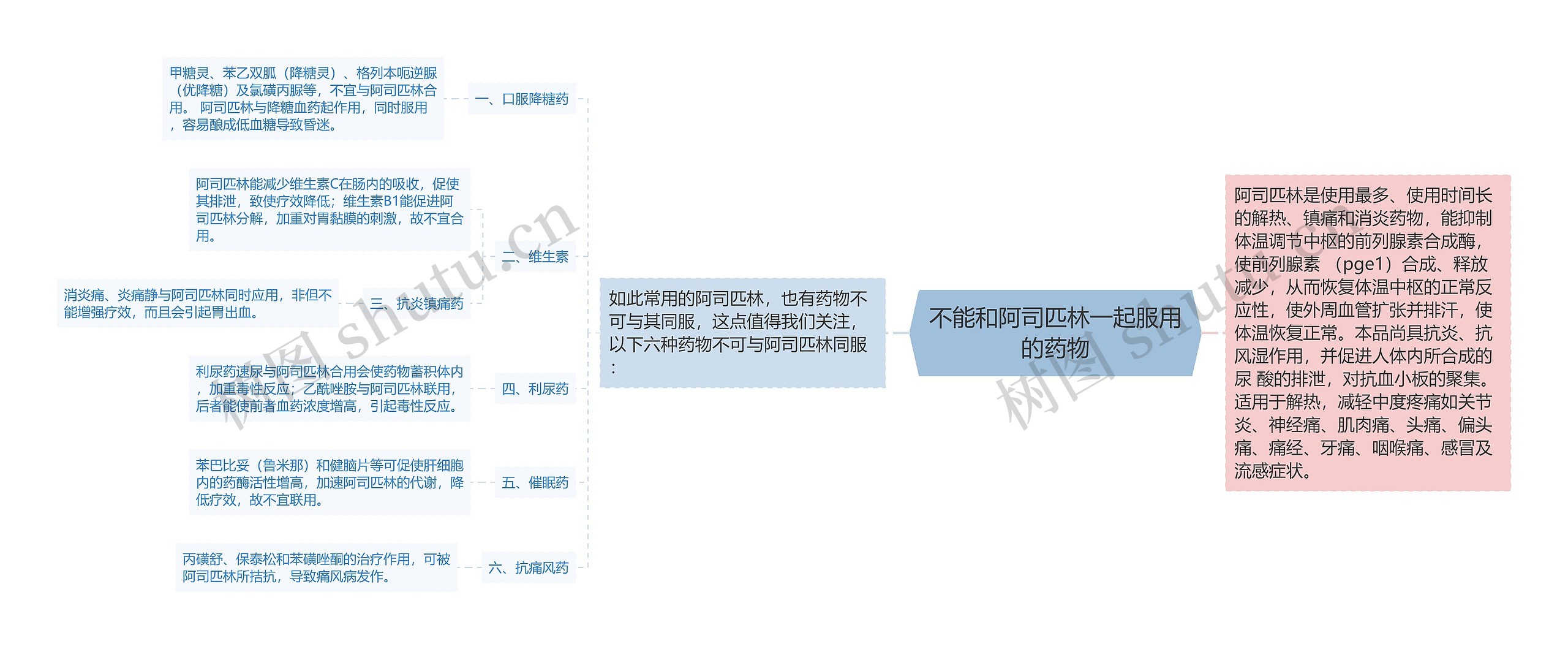 不能和阿司匹林一起服用的药物思维导图