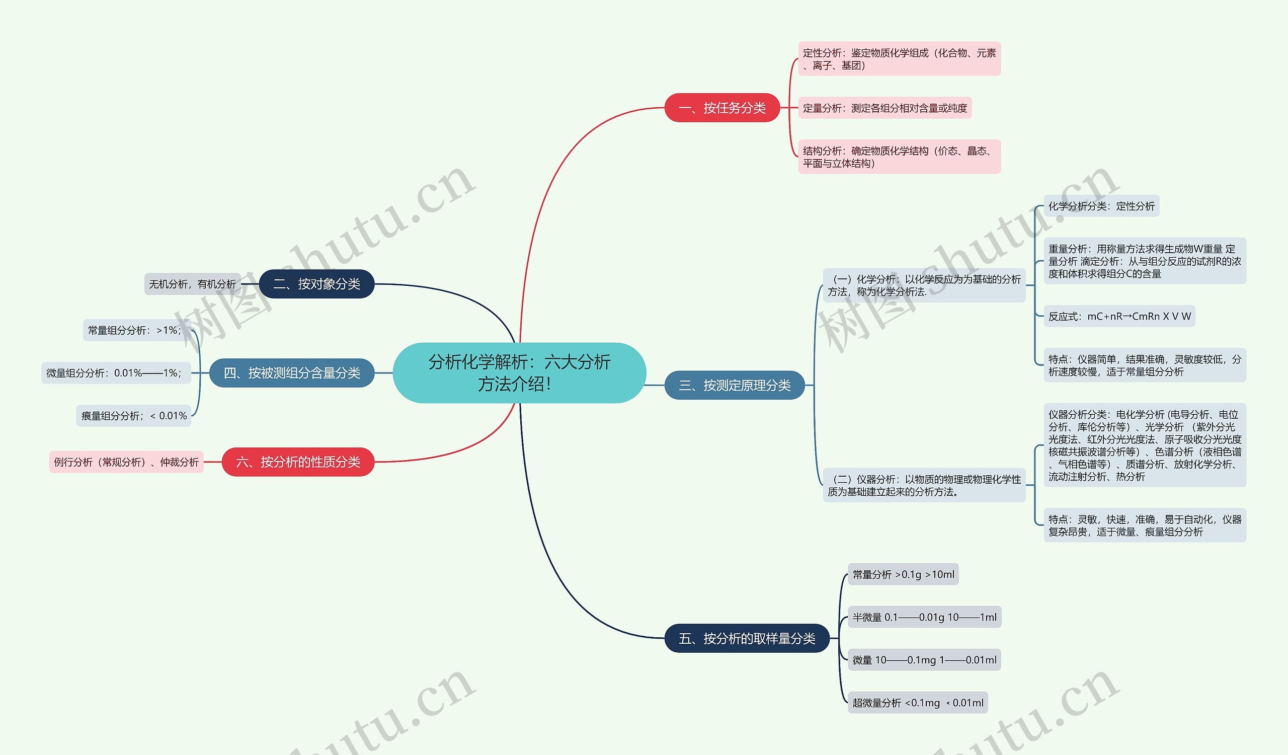 分析化学解析：六大分析方法介绍！思维导图_编号p7367313-TreeMind树图