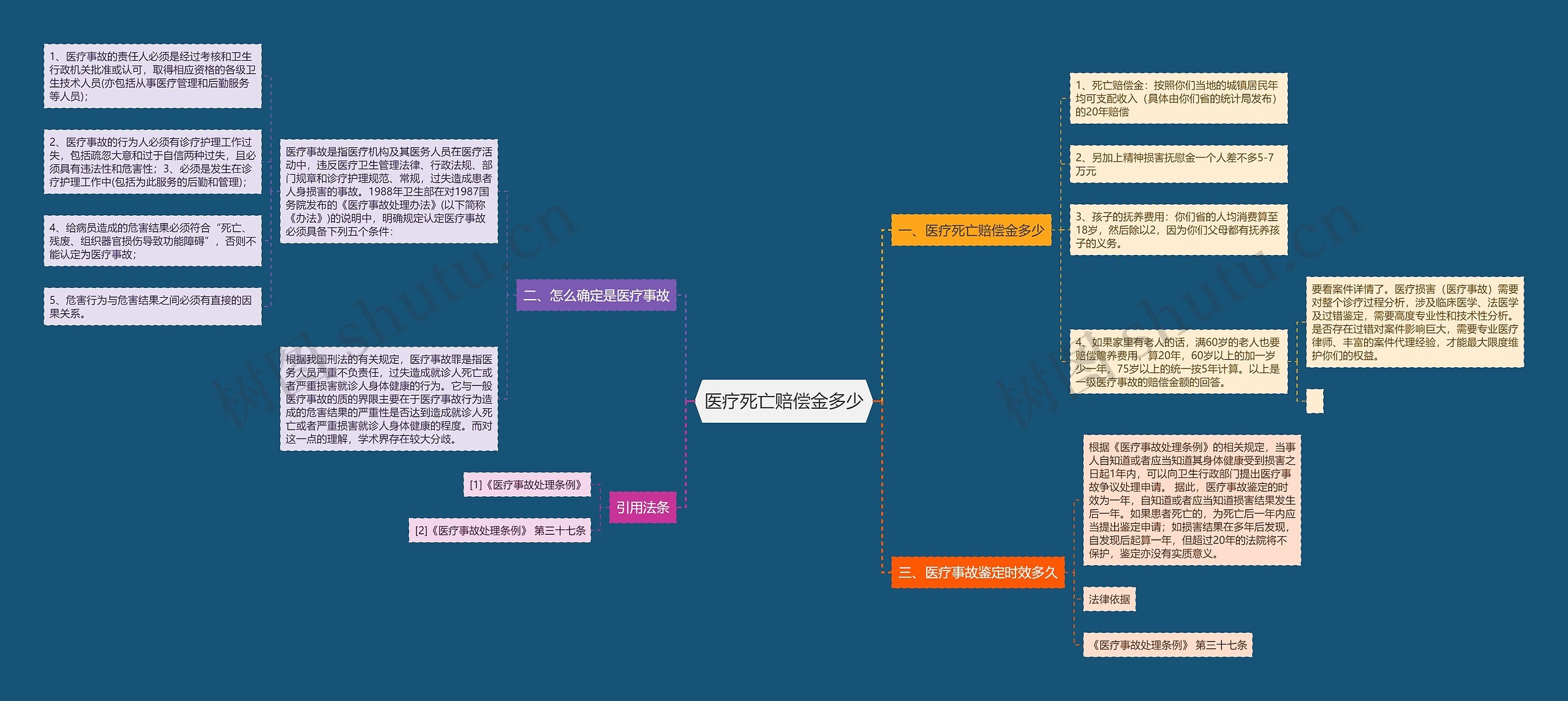 医疗死亡赔偿金多少思维导图