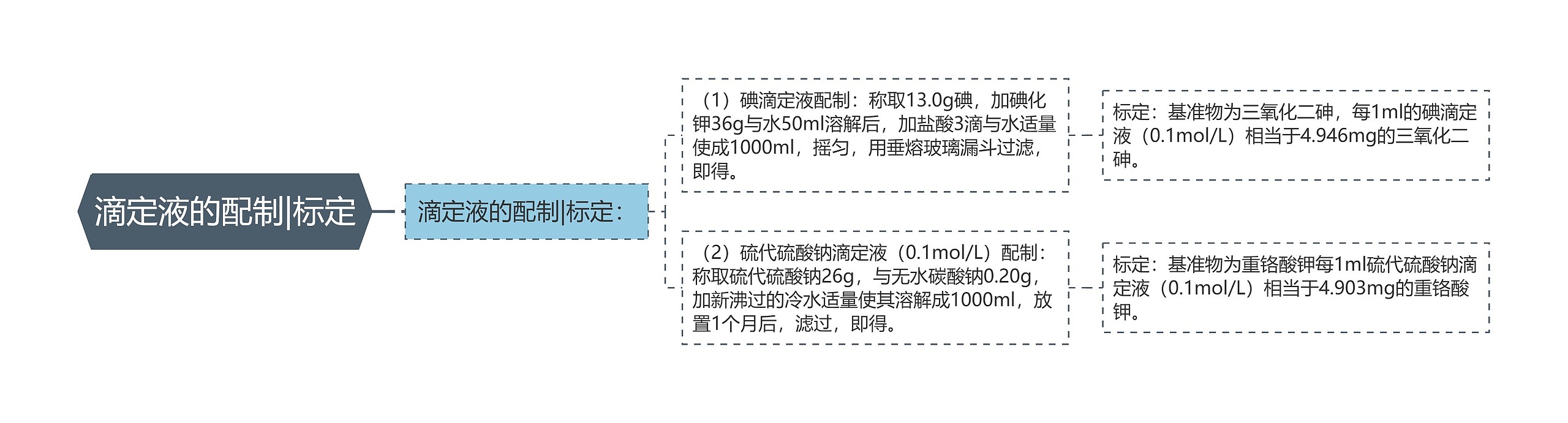 滴定液的配制|标定思维导图