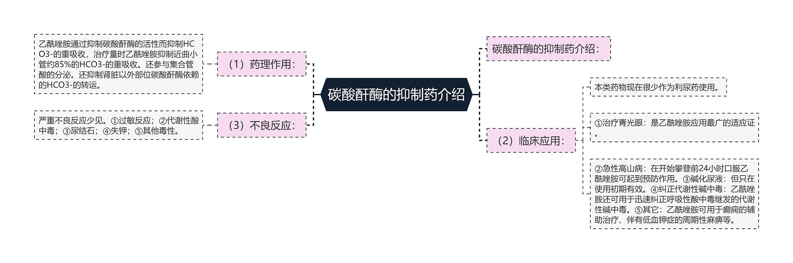 碳酸酐酶的抑制药介绍