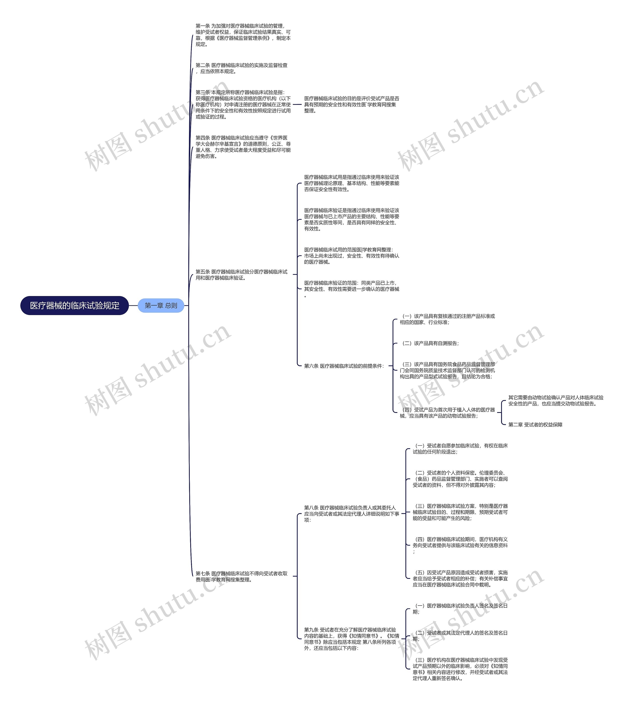 医疗器械的临床试验规定思维导图