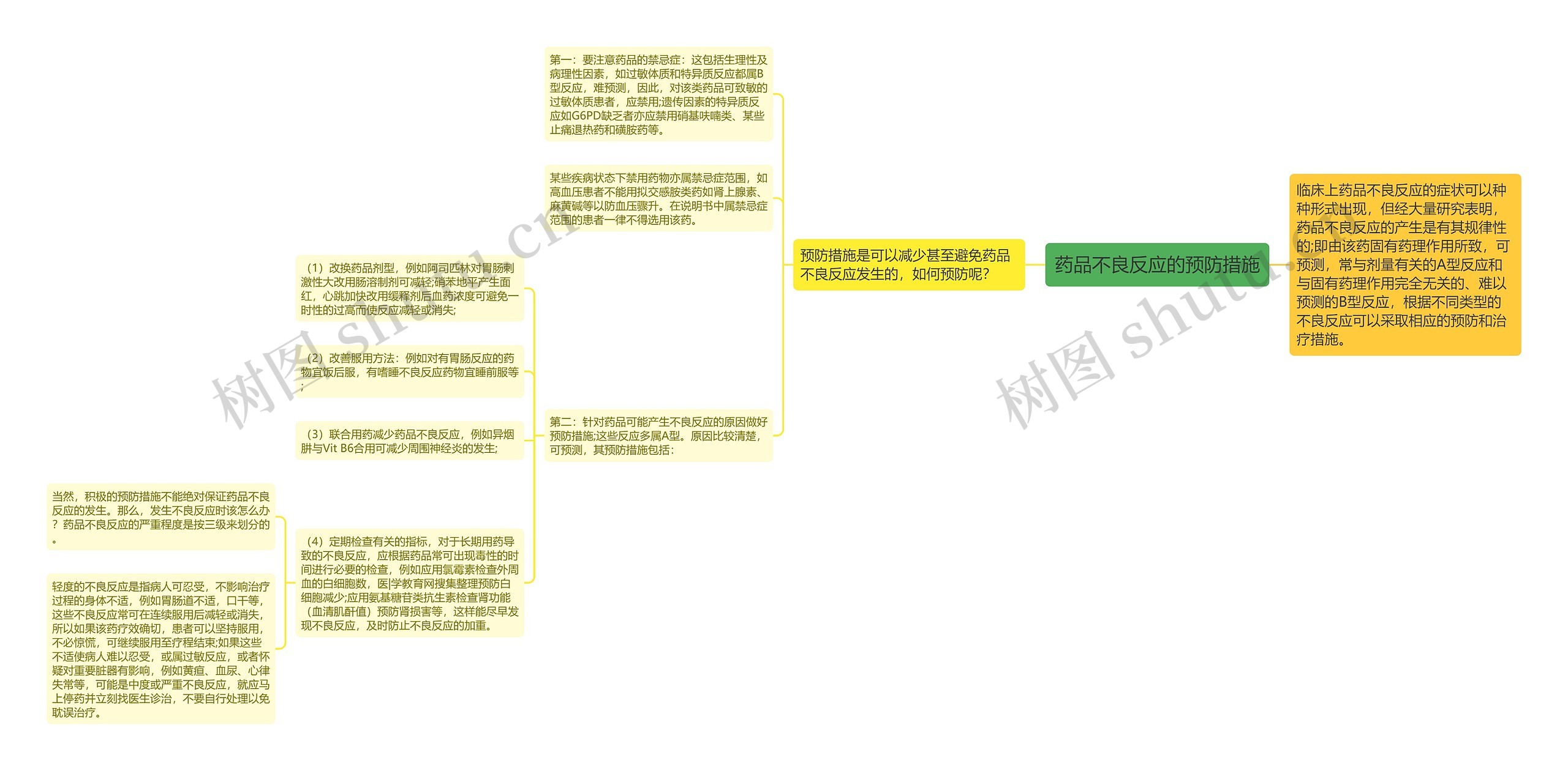 药品不良反应的预防措施思维导图