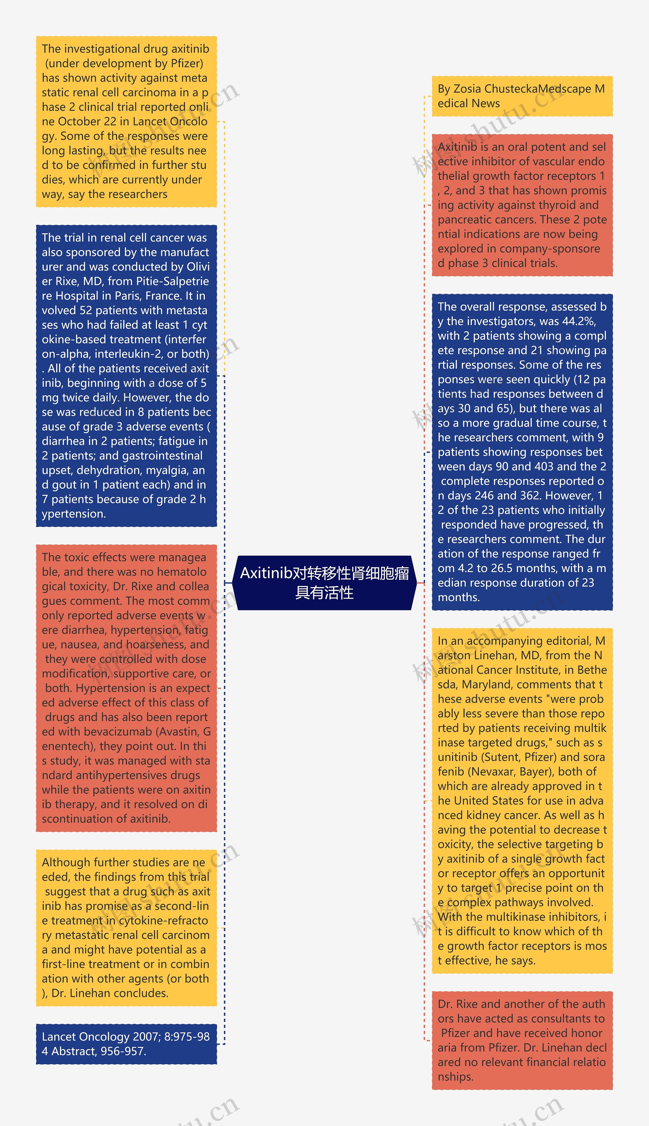 Axitinib对转移性肾细胞瘤具有活性思维导图