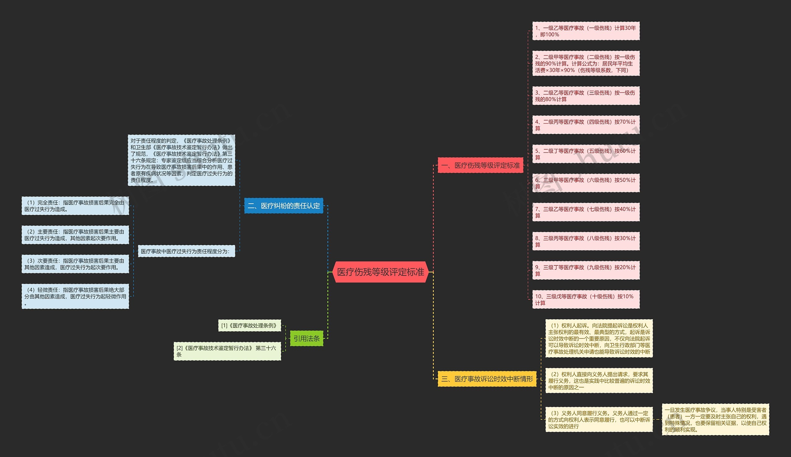 医疗伤残等级评定标准思维导图