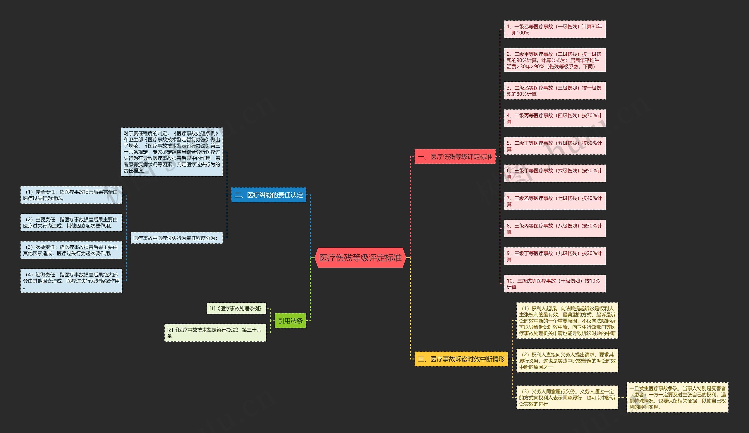 医疗伤残等级评定标准 医疗伤残等级评定标准
