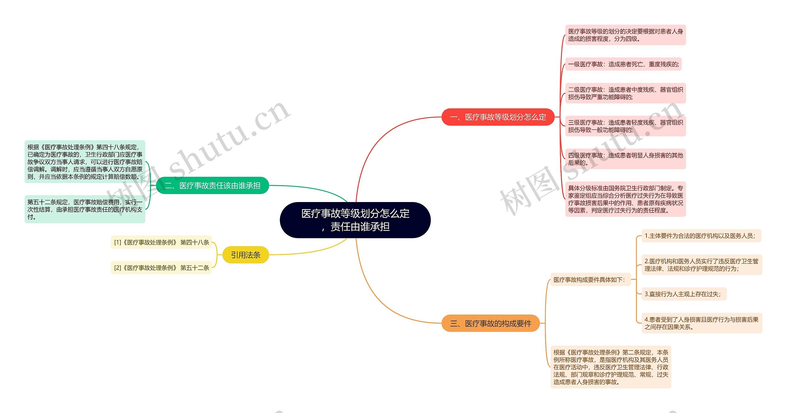 医疗事故等级划分怎么定，责任由谁承担思维导图