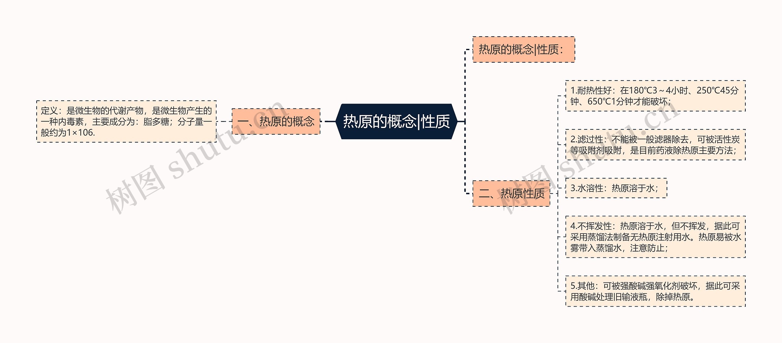 热原的概念|性质思维导图