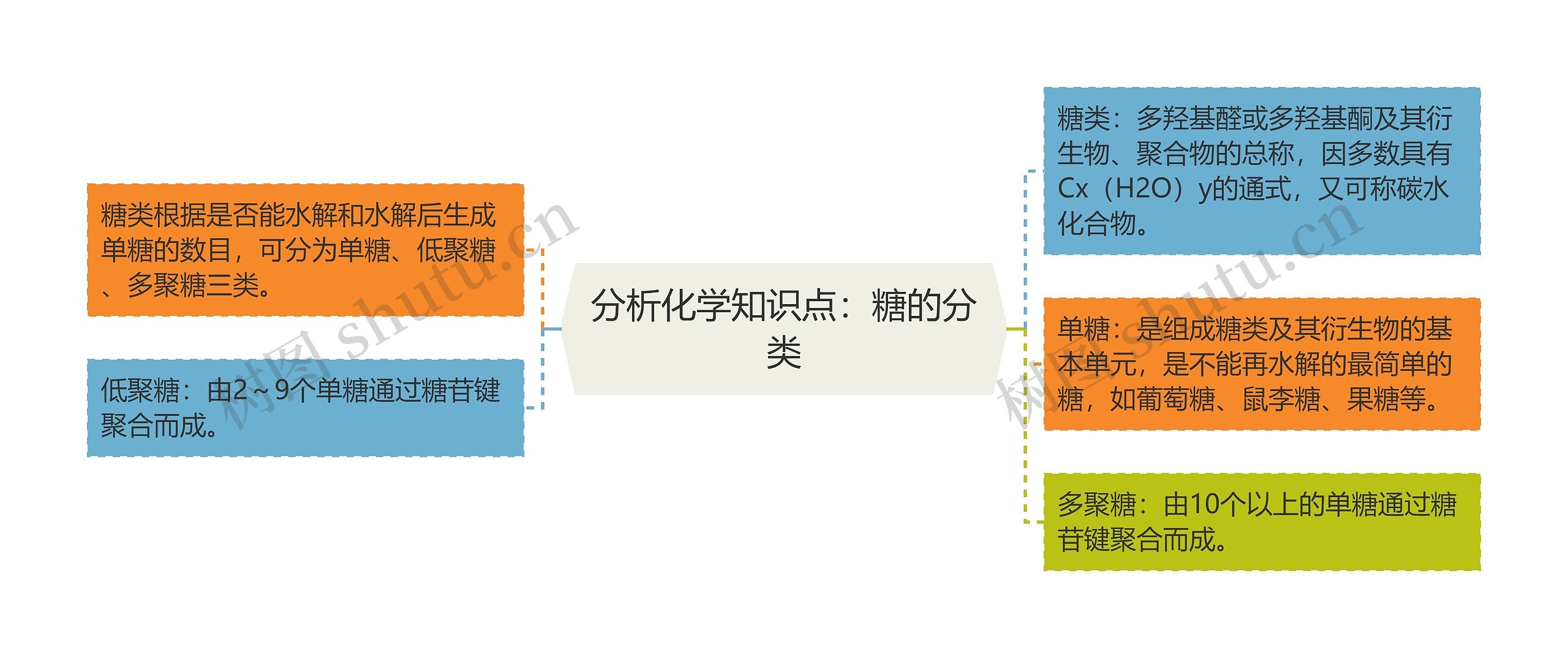 分析化学知识点：糖的分类