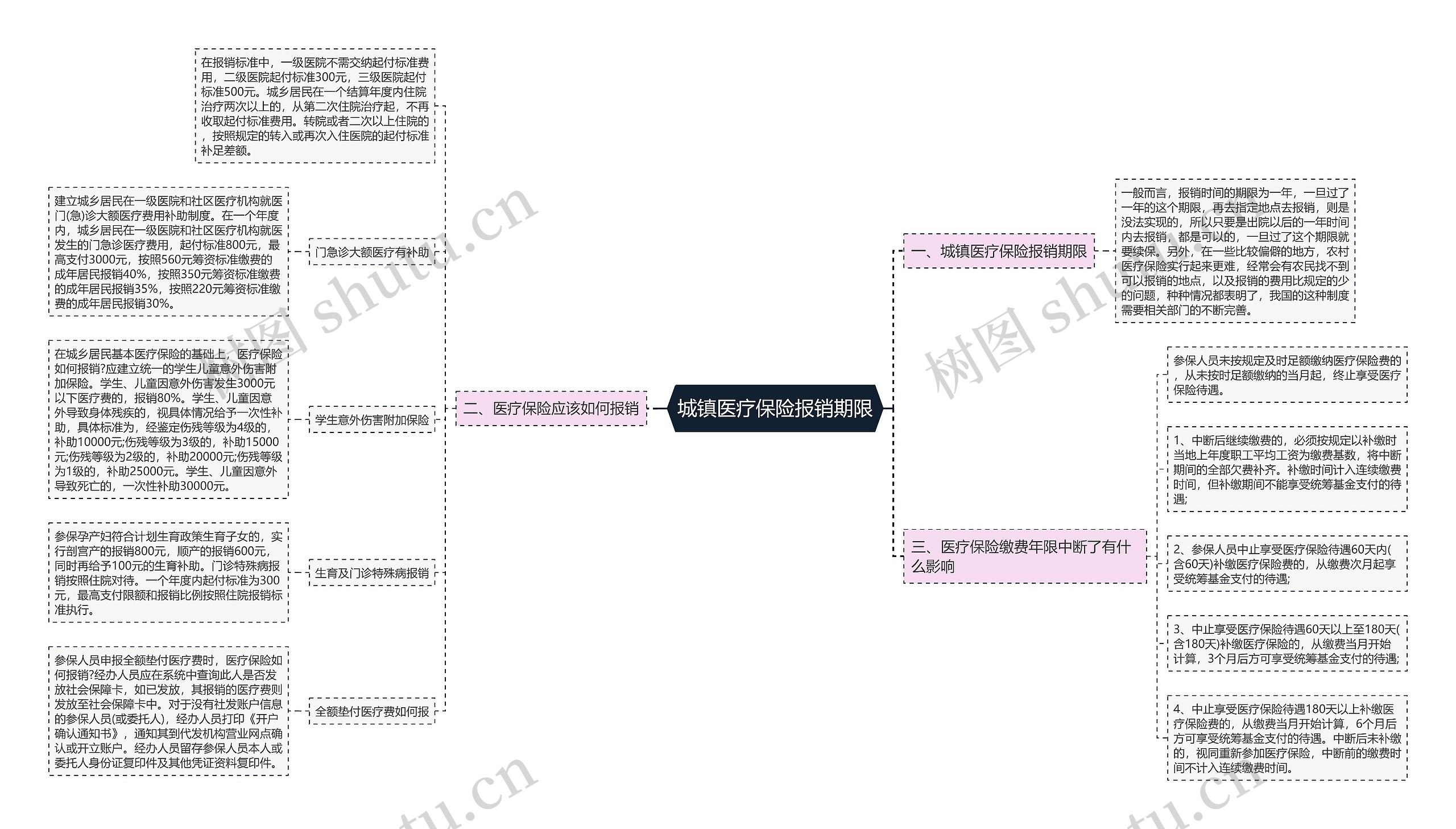 城镇医疗保险报销期限思维导图