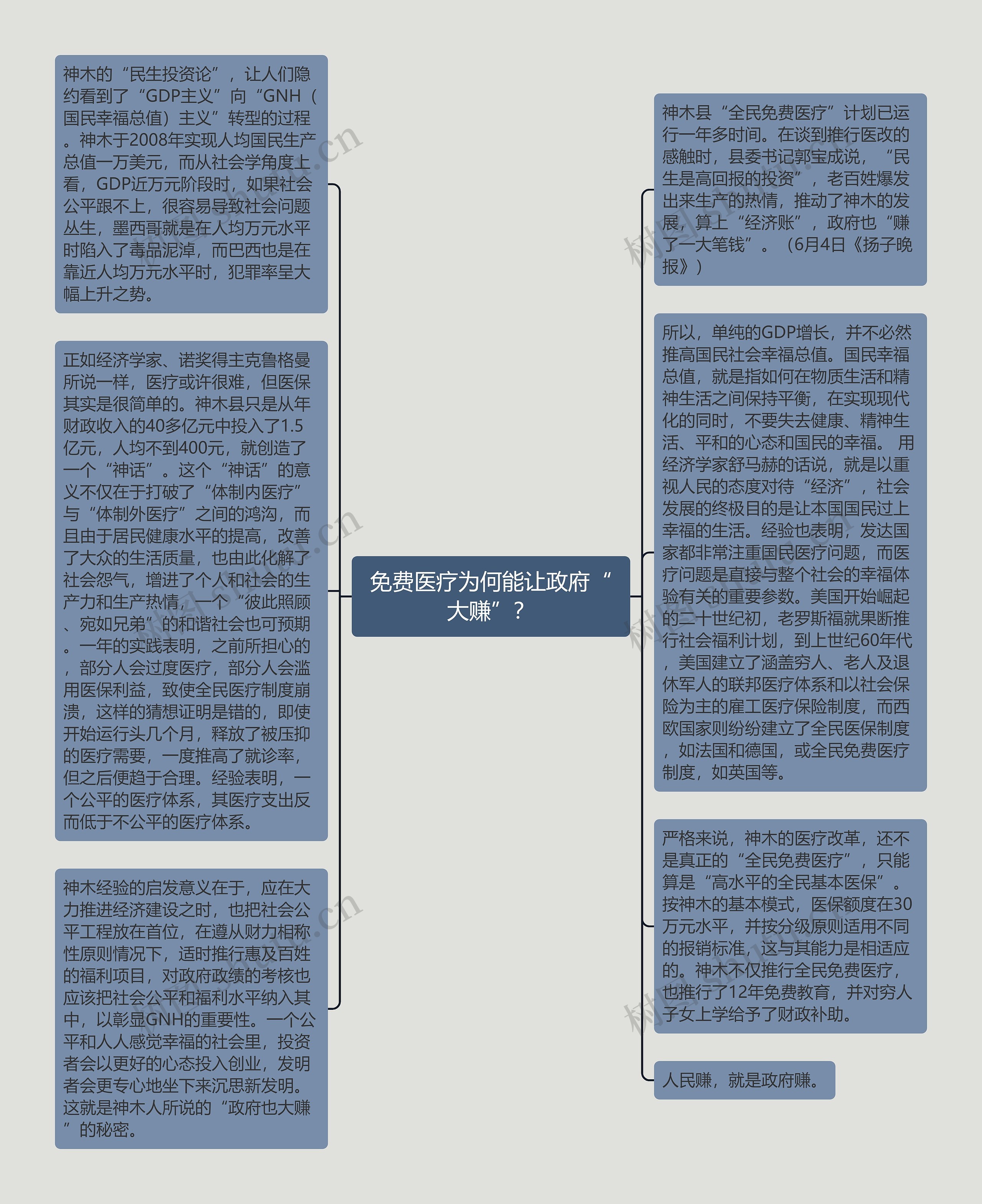 免费医疗为何能让政府“大赚”？思维导图