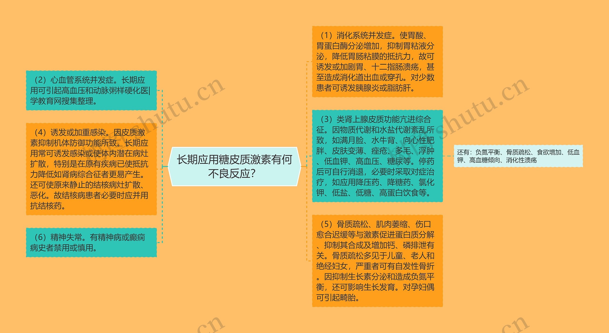 长期应用糖皮质激素有何不良反应？思维导图