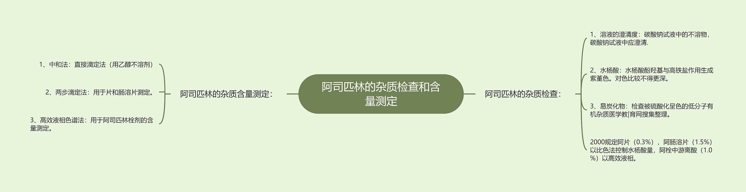 阿司匹林的杂质检查和含量测定思维导图