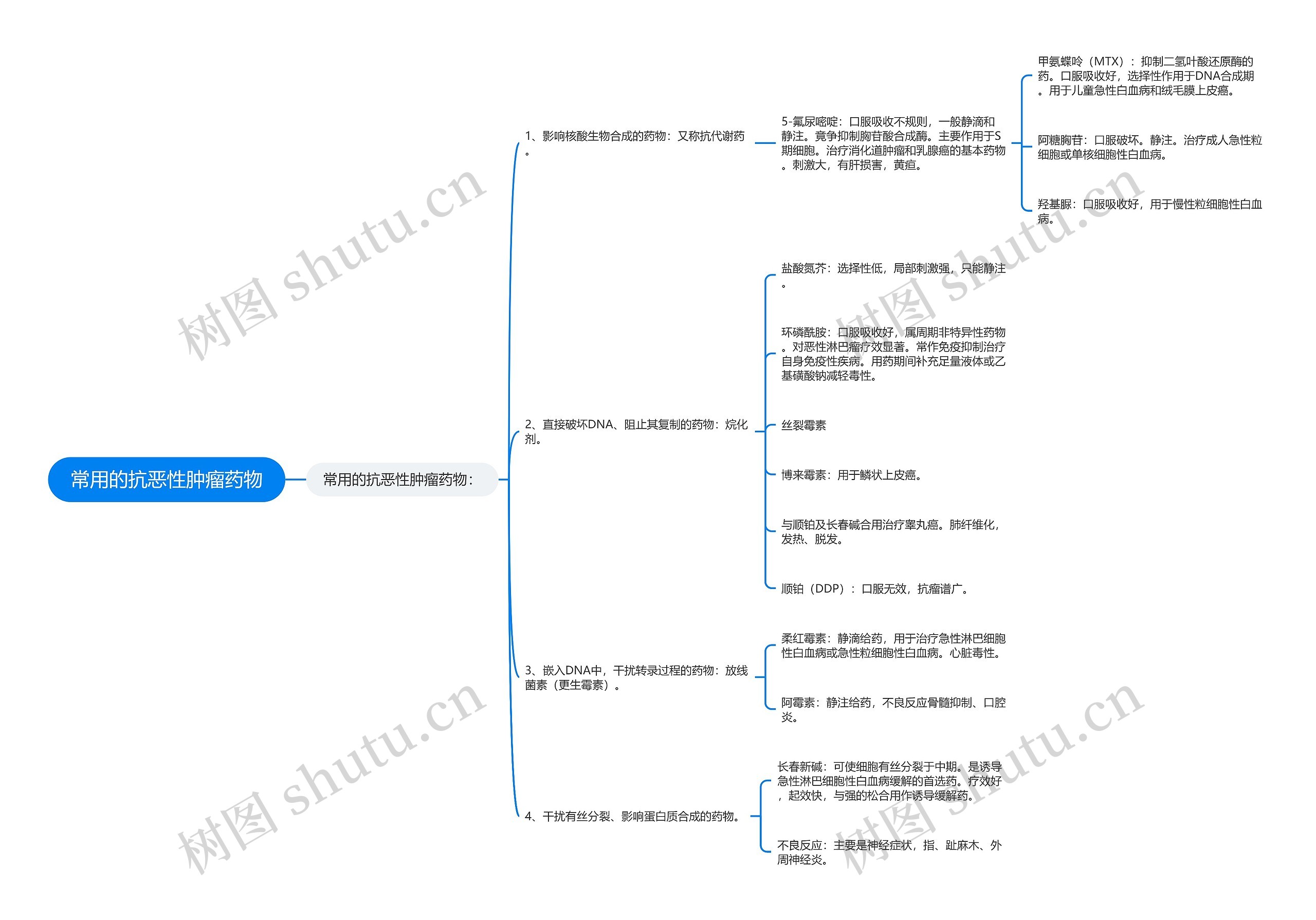 常用的抗恶性肿瘤药物 常用的抗恶性肿瘤药物