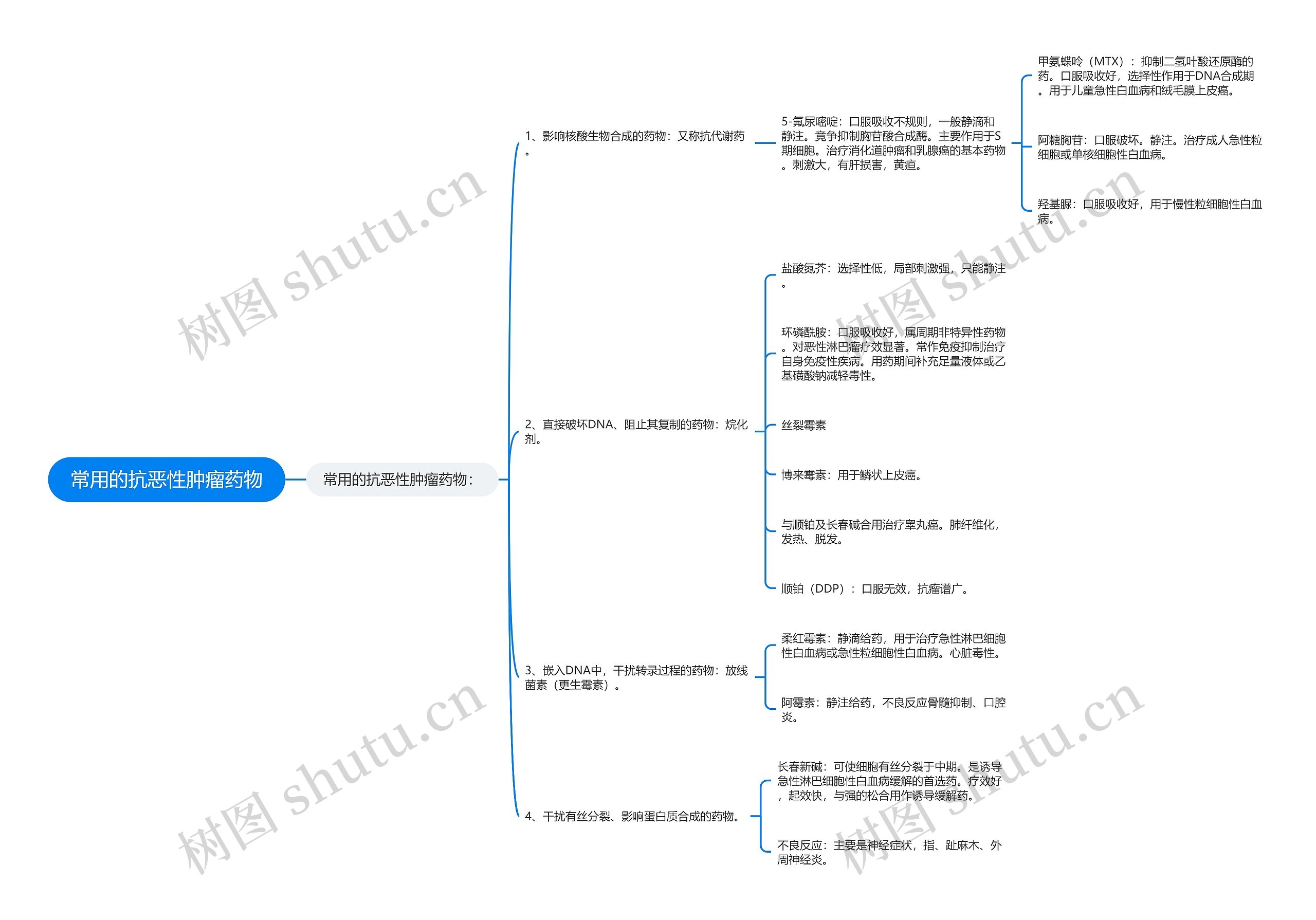 常用的抗恶性肿瘤药物思维导图