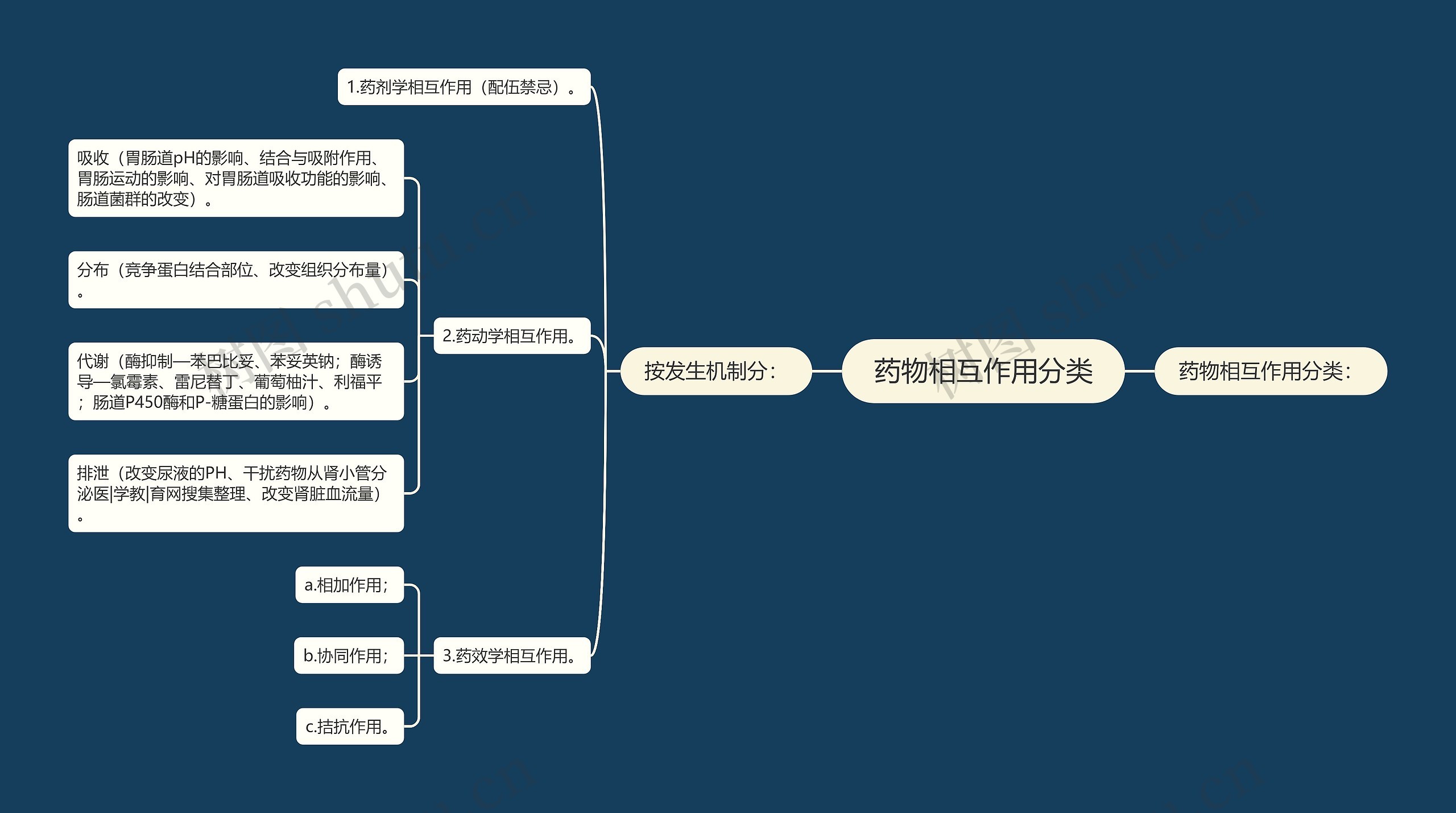 药物相互作用分类思维导图