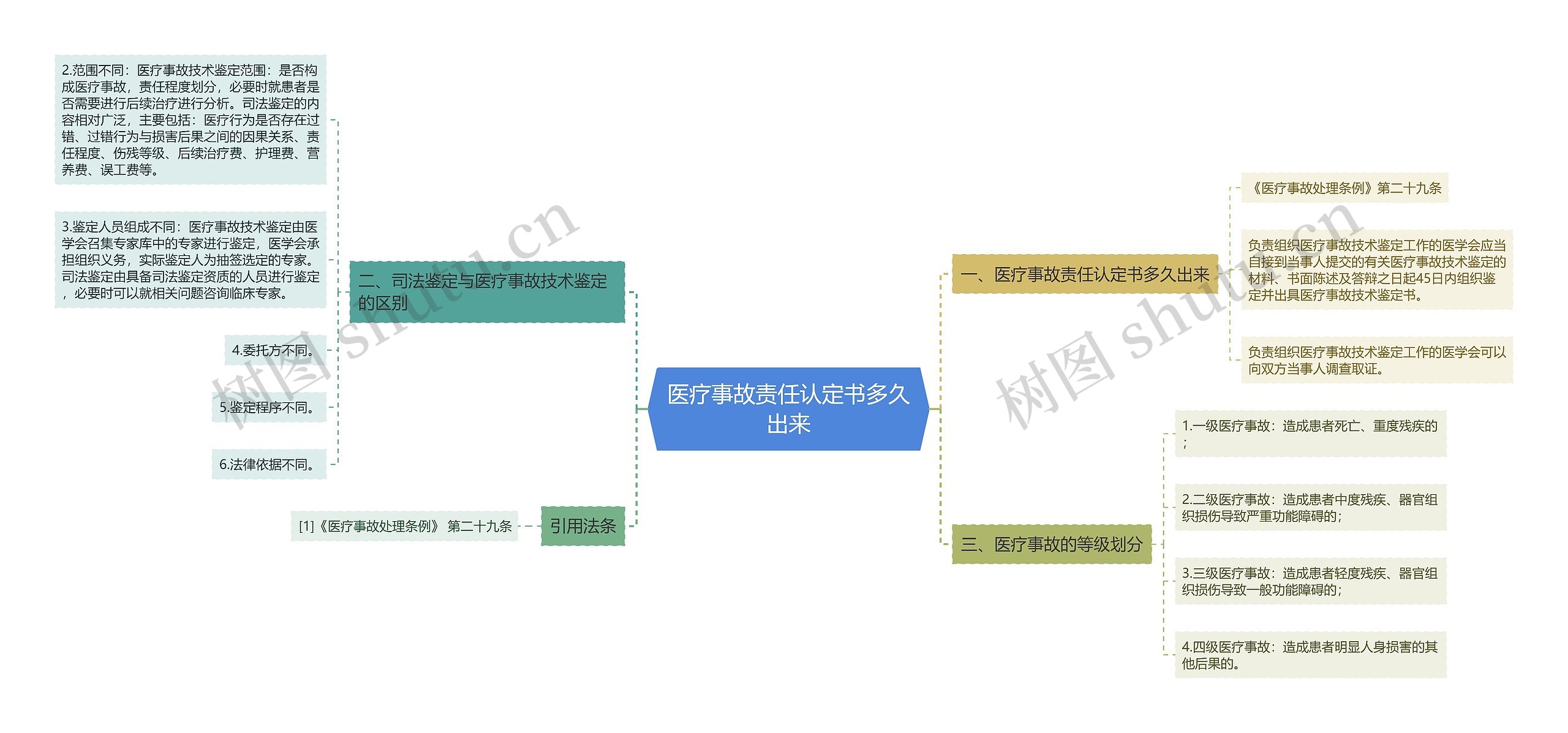 医疗事故责任认定书多久出来思维导图