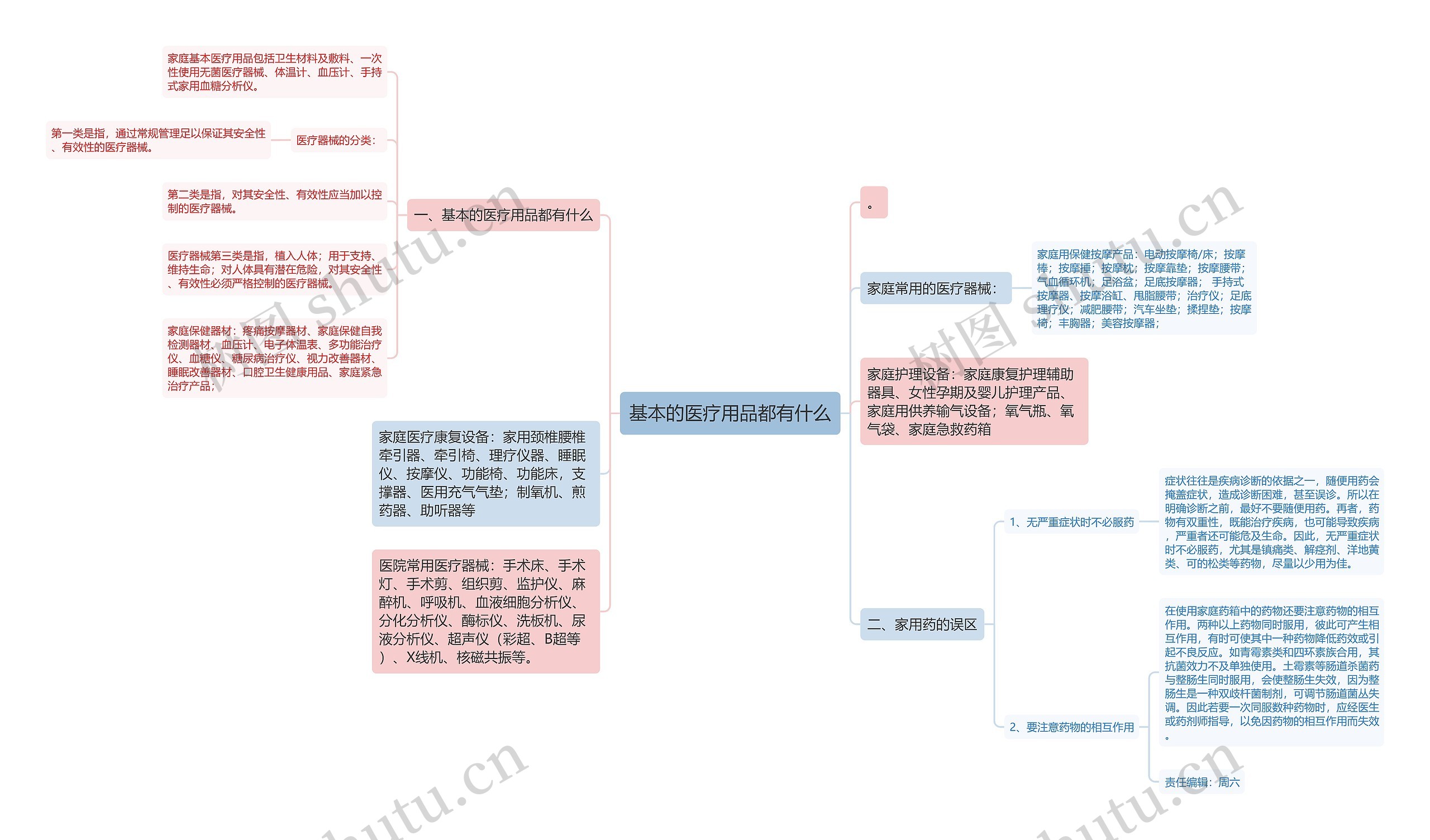 基本的医疗用品都有什么思维导图