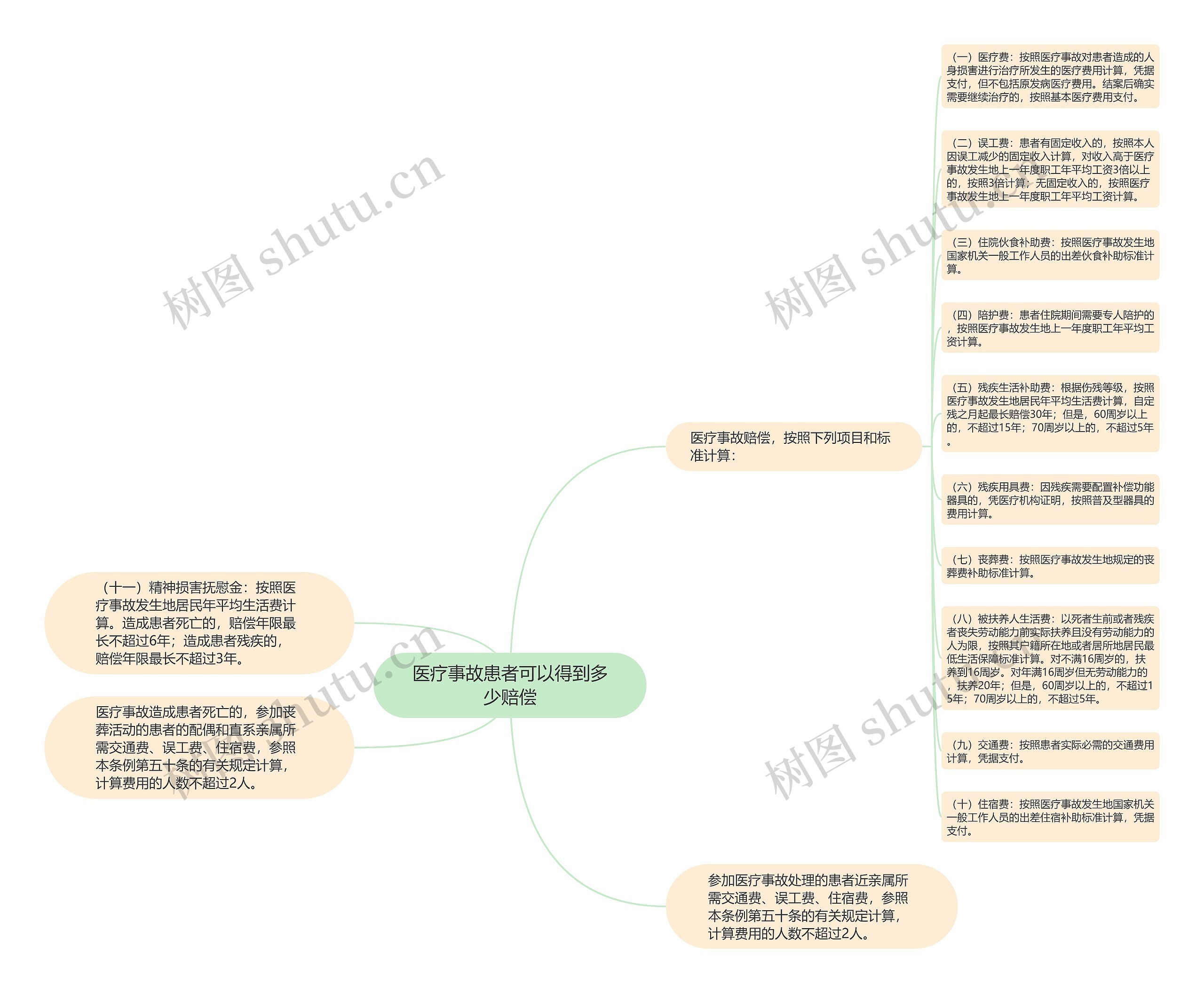 医疗事故患者可以得到多少赔偿思维导图