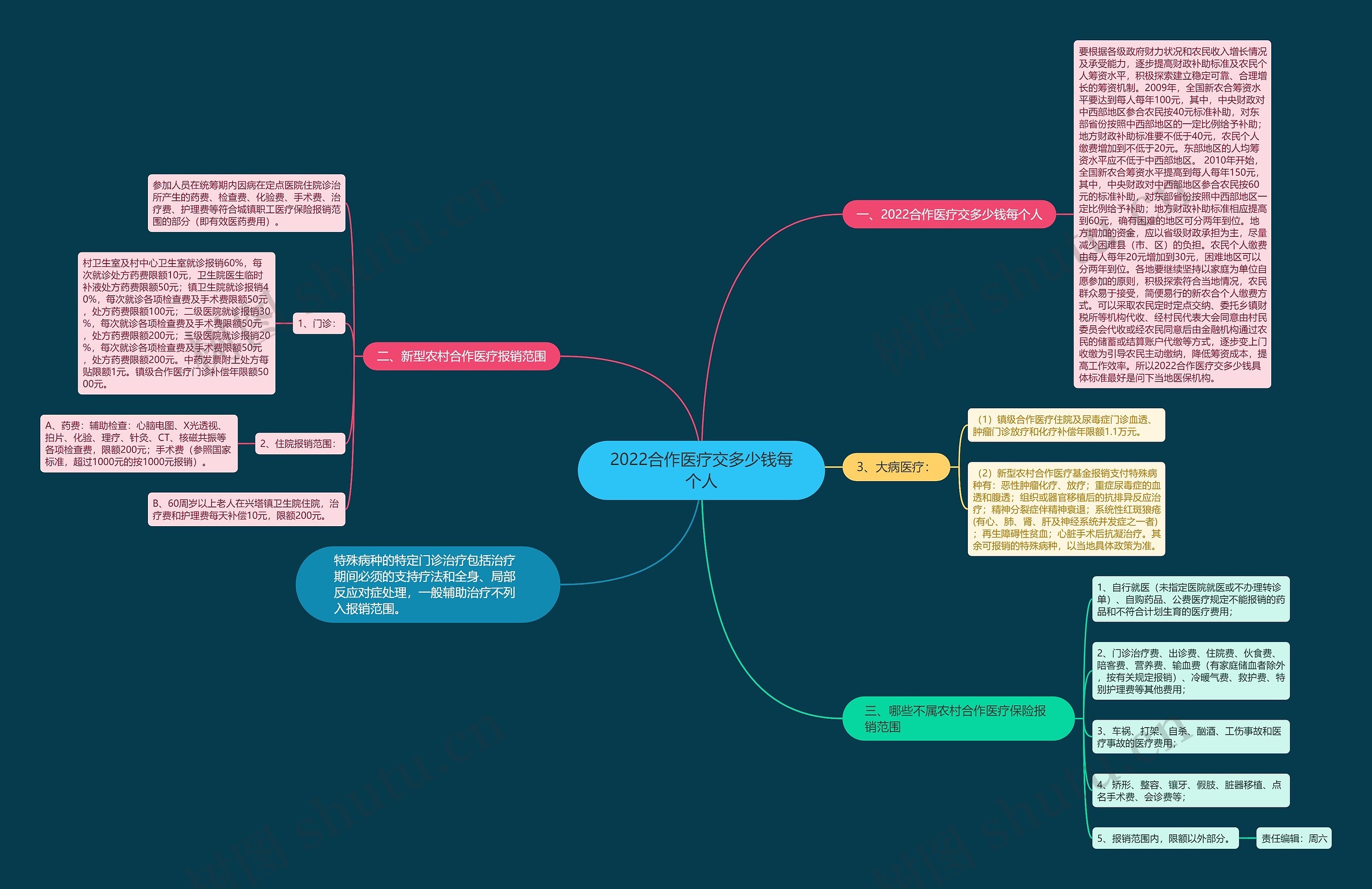 2022合作医疗交多少钱每个人思维导图