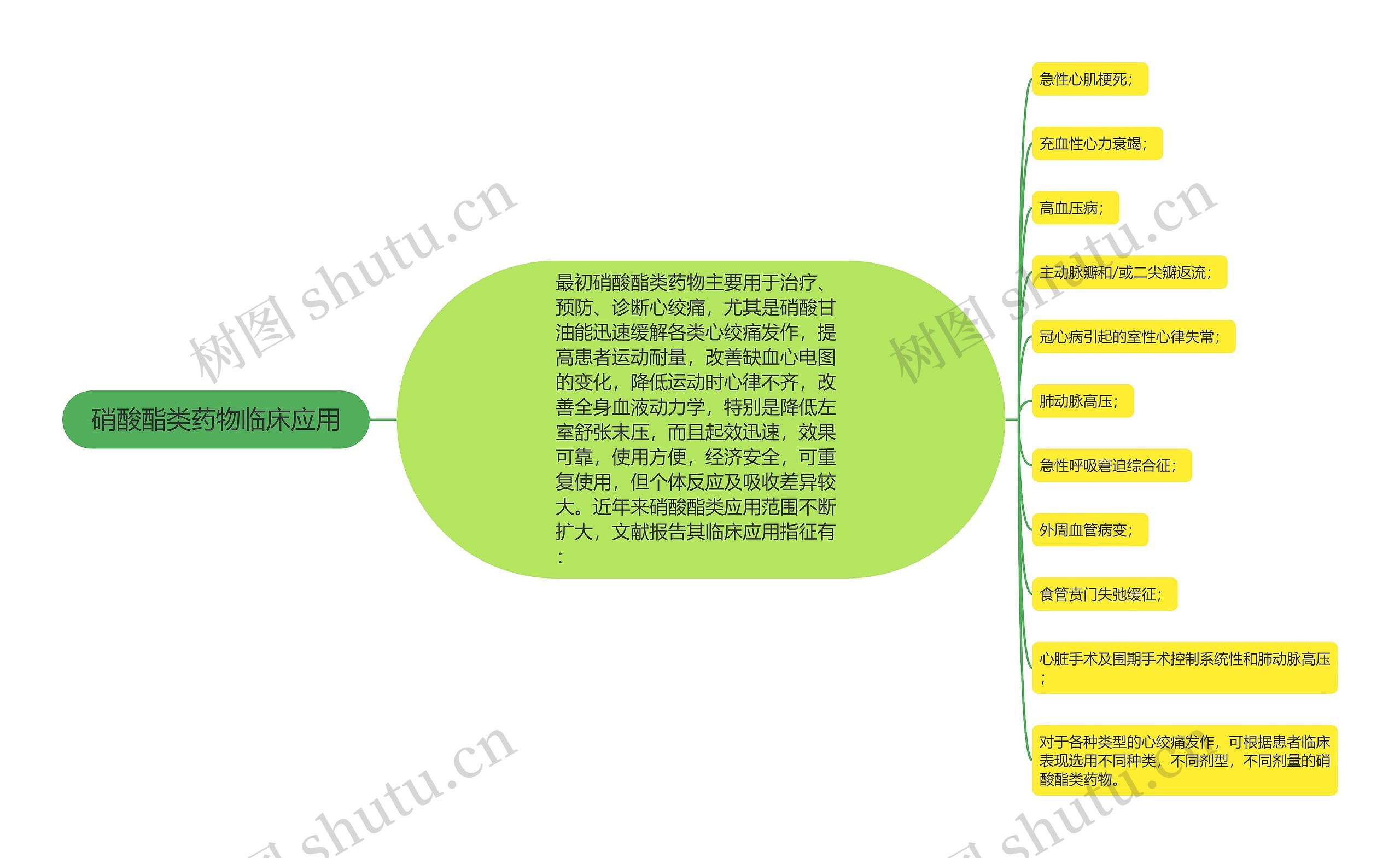 硝酸酯类药物临床应用