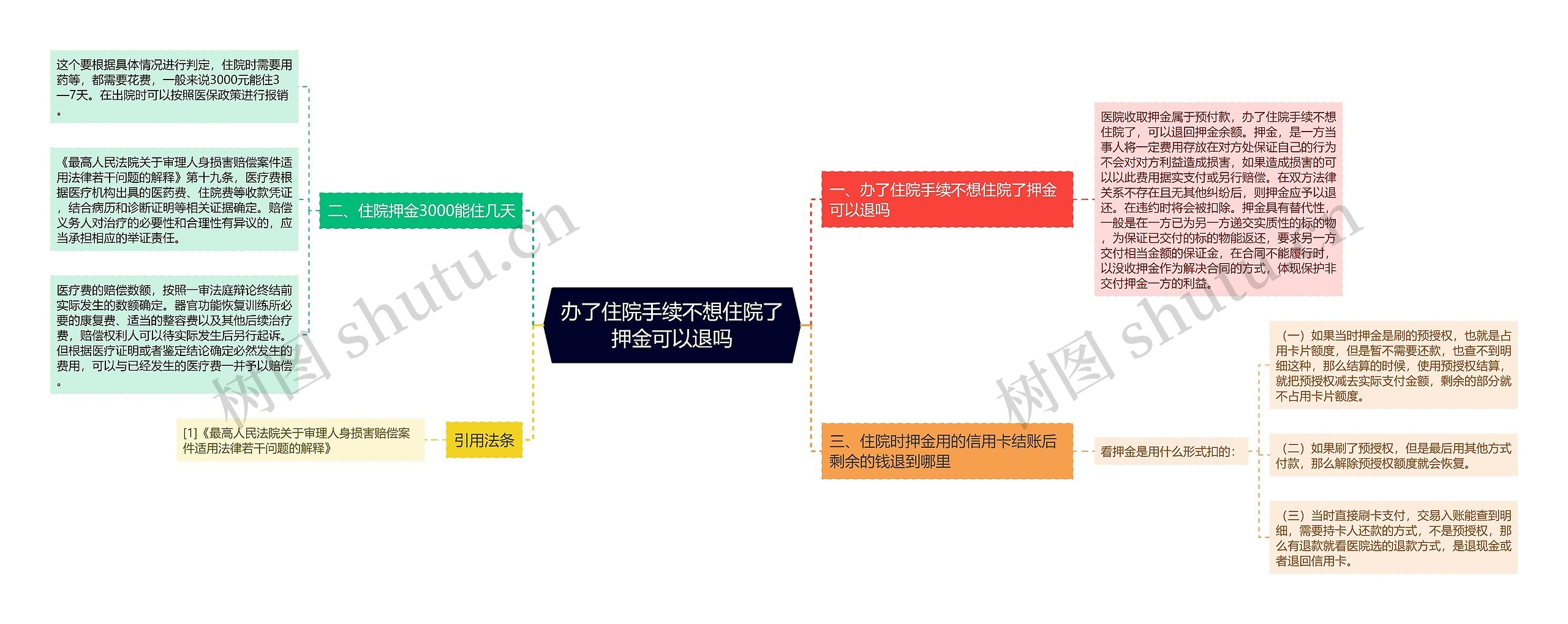 办了住院手续不想住院了押金可以退吗思维导图