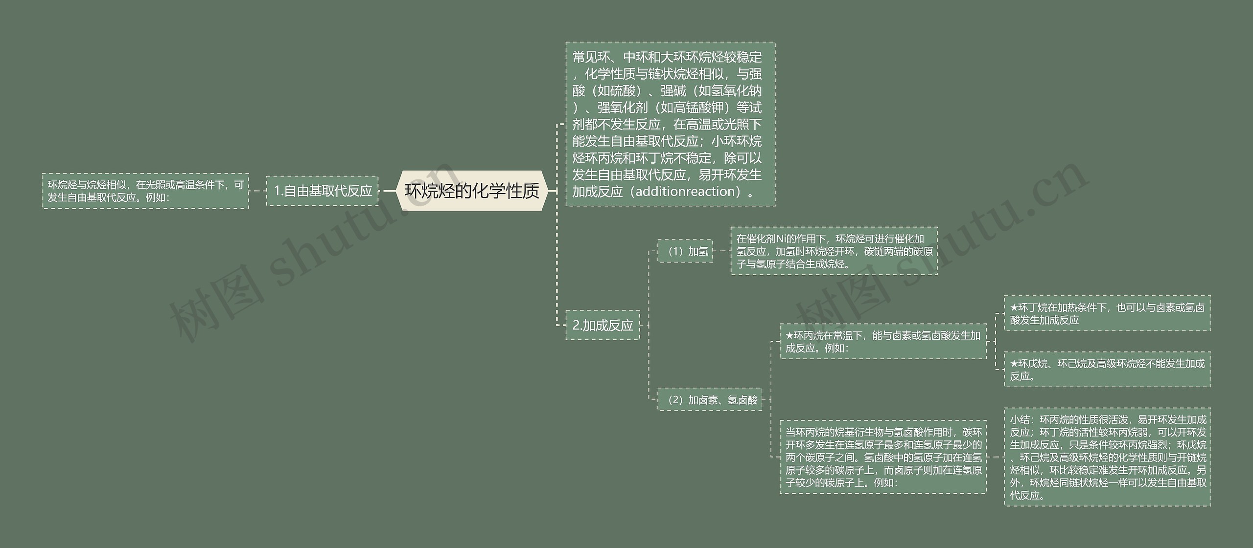 环烷烃的化学性质思维导图