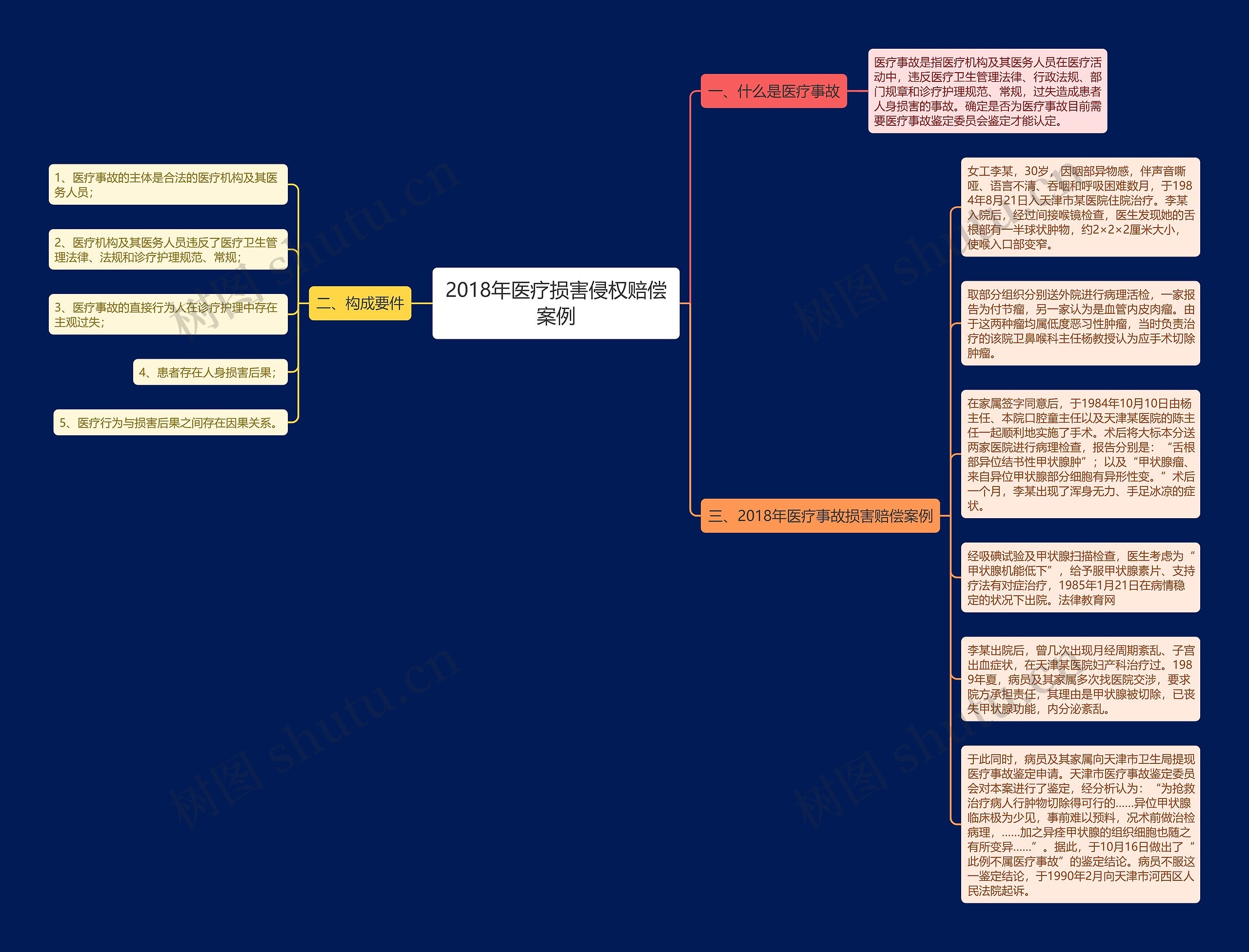 2018年医疗损害侵权赔偿案例思维导图