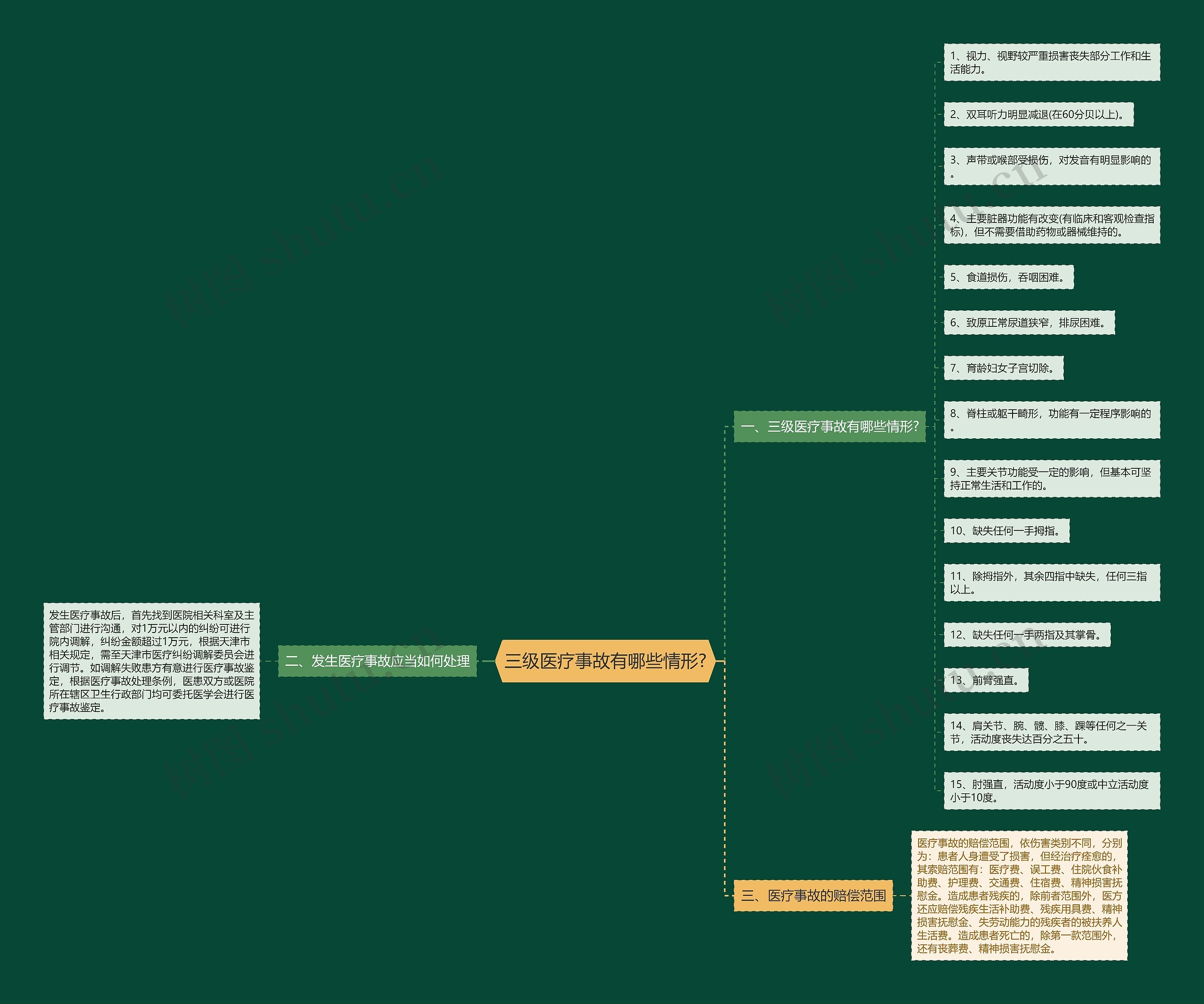三级医疗事故有哪些情形?思维导图