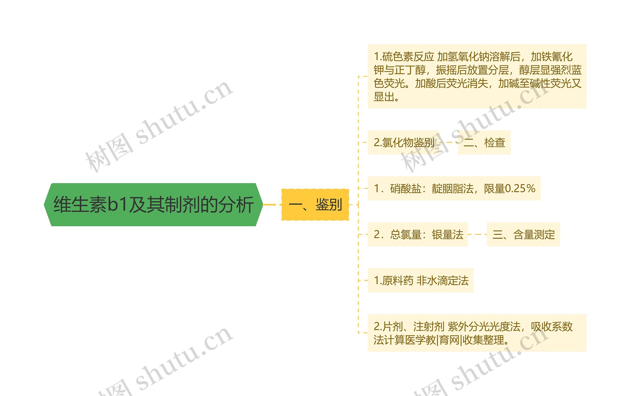 维生素b1及其制剂的分析