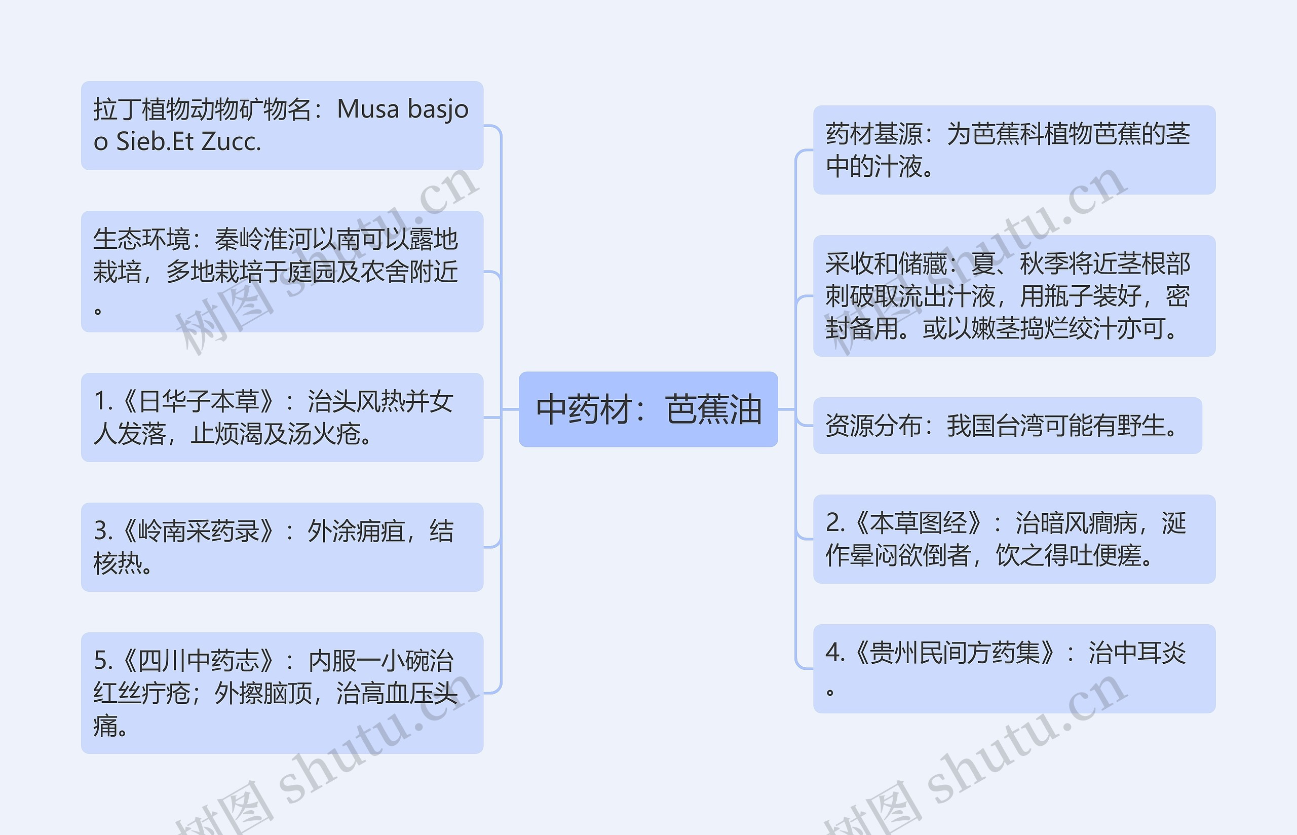 中药材：芭蕉油思维导图