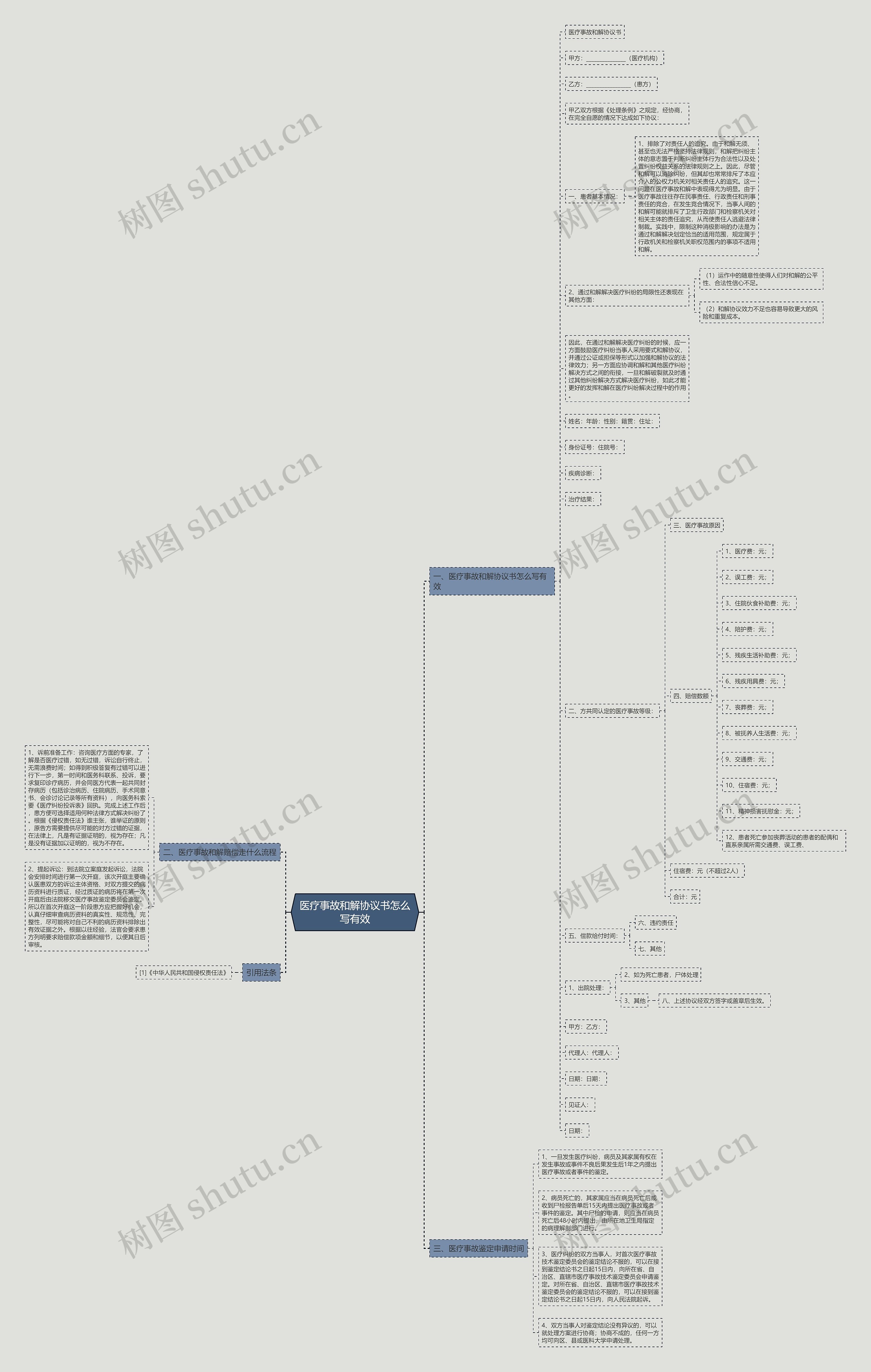 医疗事故和解协议书怎么写有效思维导图