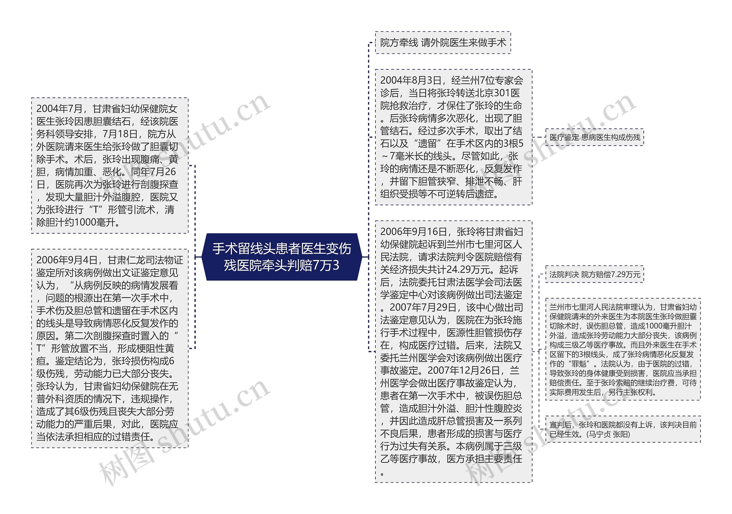 手术留线头患者医生变伤残医院牵头判赔7万3思维导图