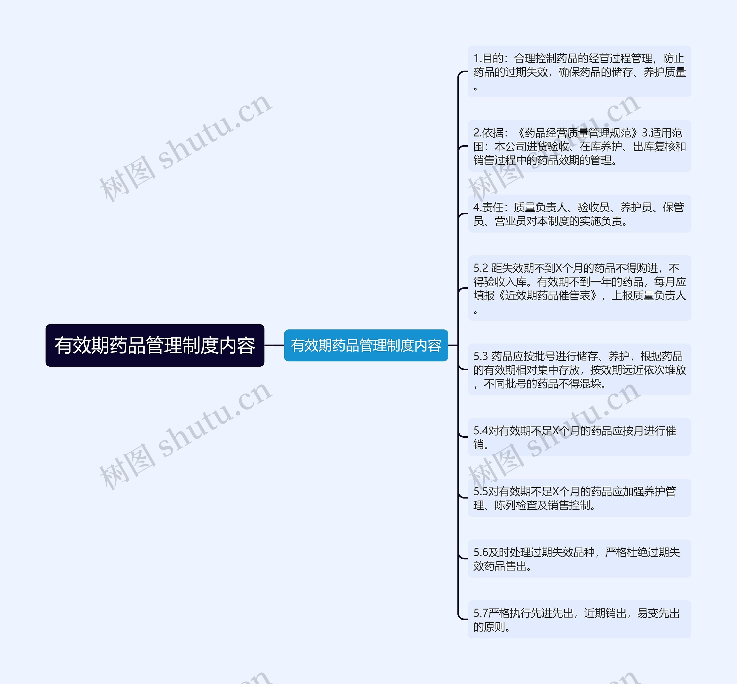 有效期药品管理制度内容思维导图