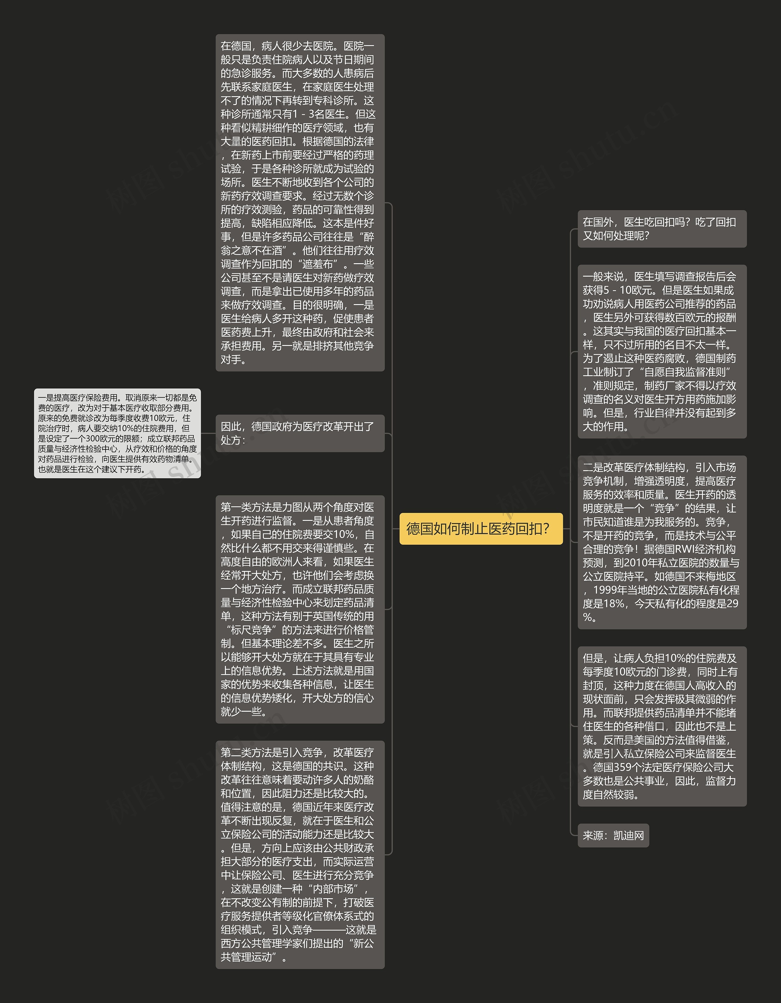德国如何制止医药回扣？思维导图