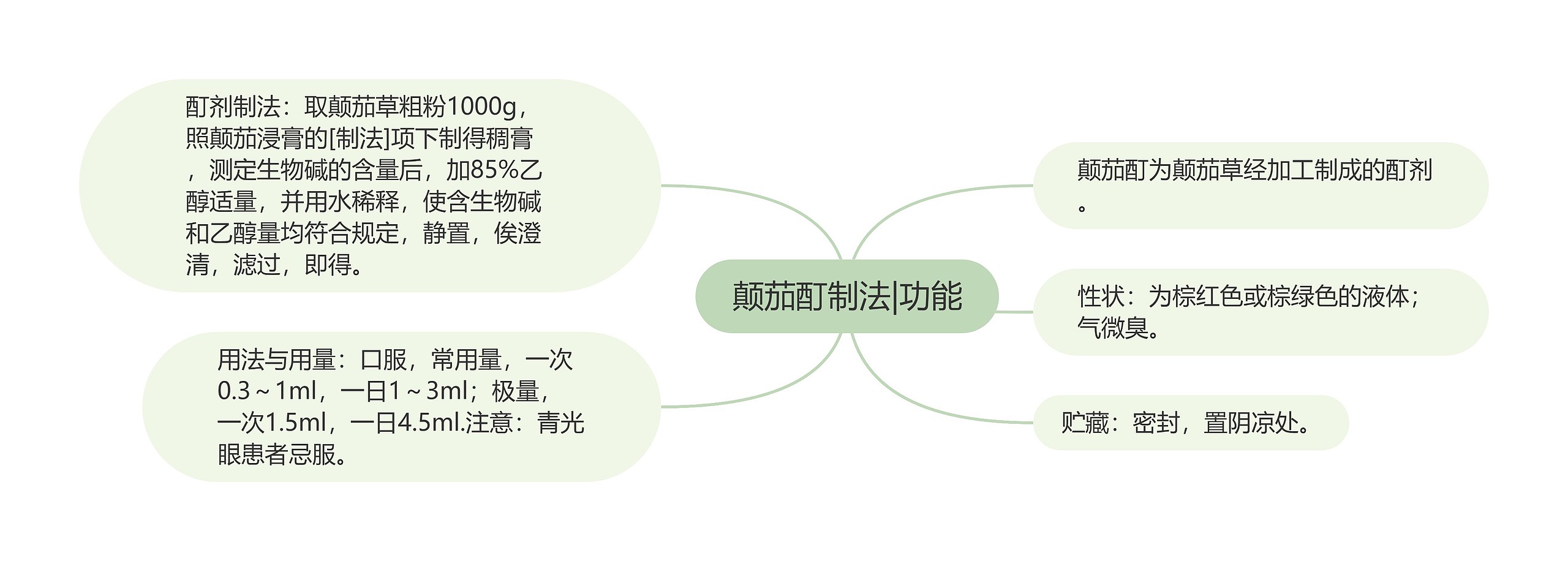 颠茄酊制法|功能思维导图