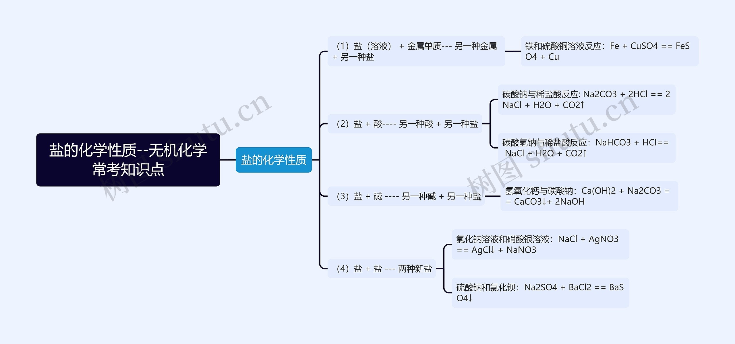 盐的化学性质--无机化学常考知识点