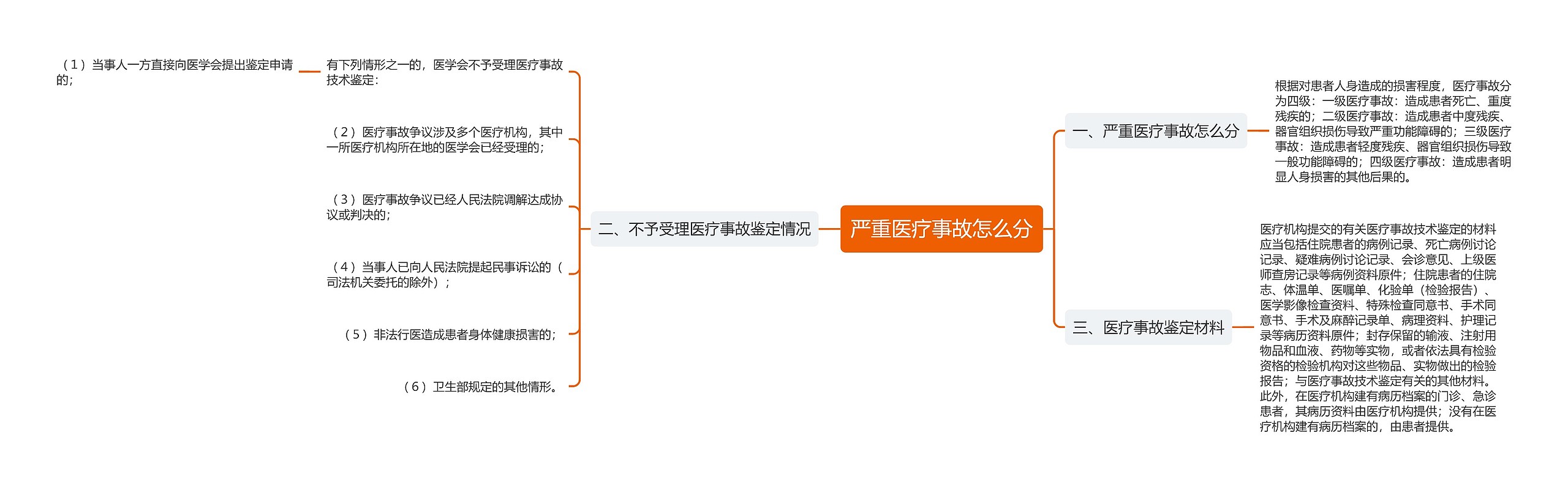 严重医疗事故怎么分思维导图