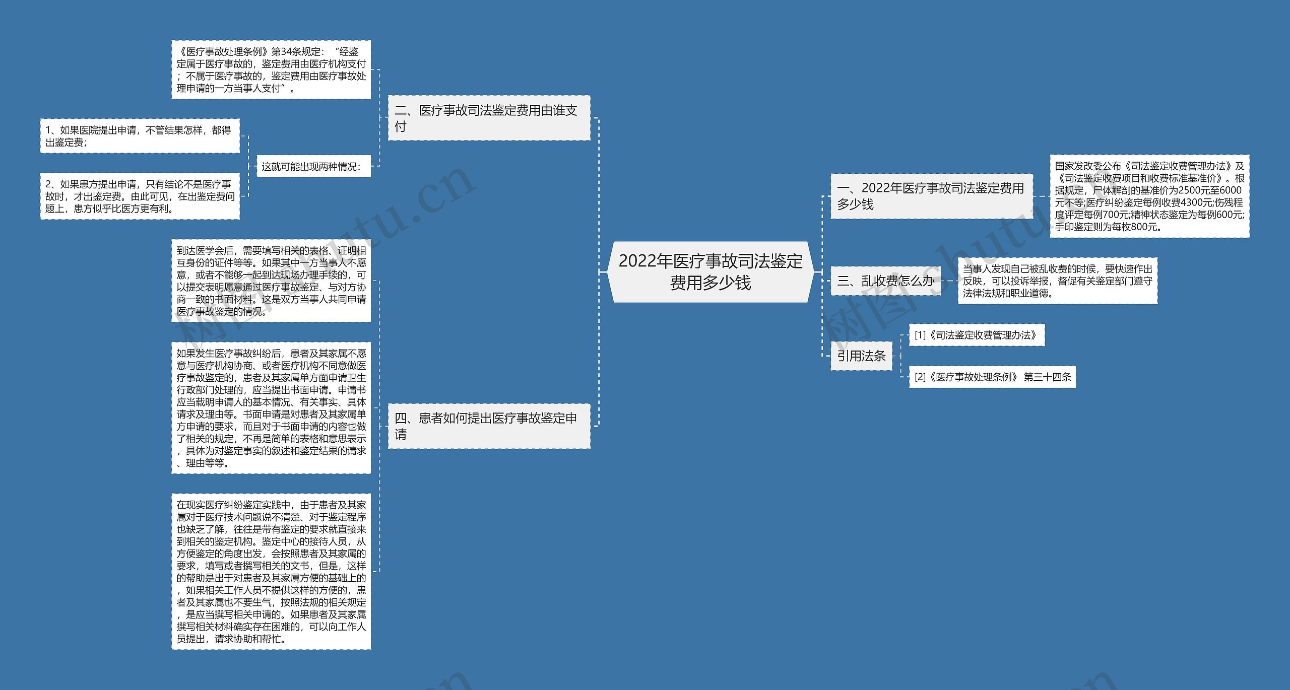 2022年医疗事故司法鉴定费用多少钱思维导图