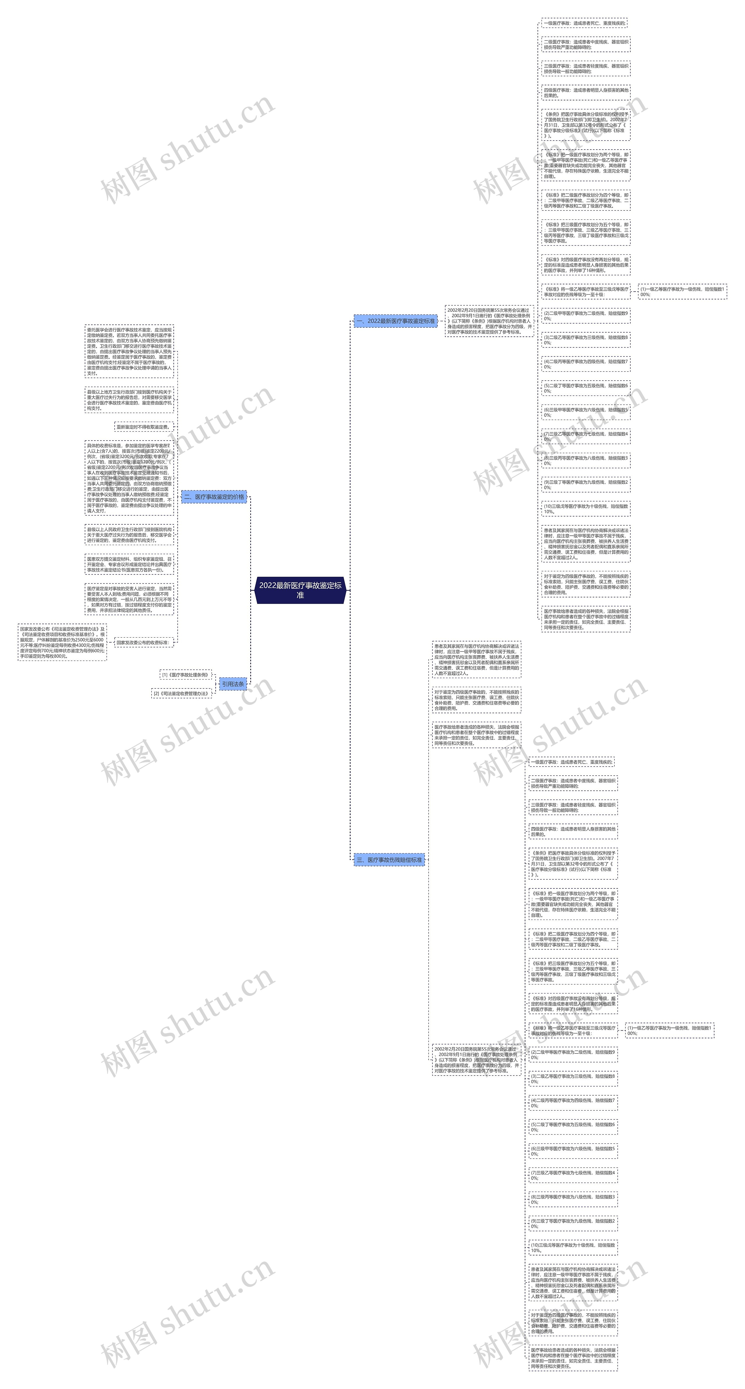 2022最新医疗事故鉴定标准思维导图