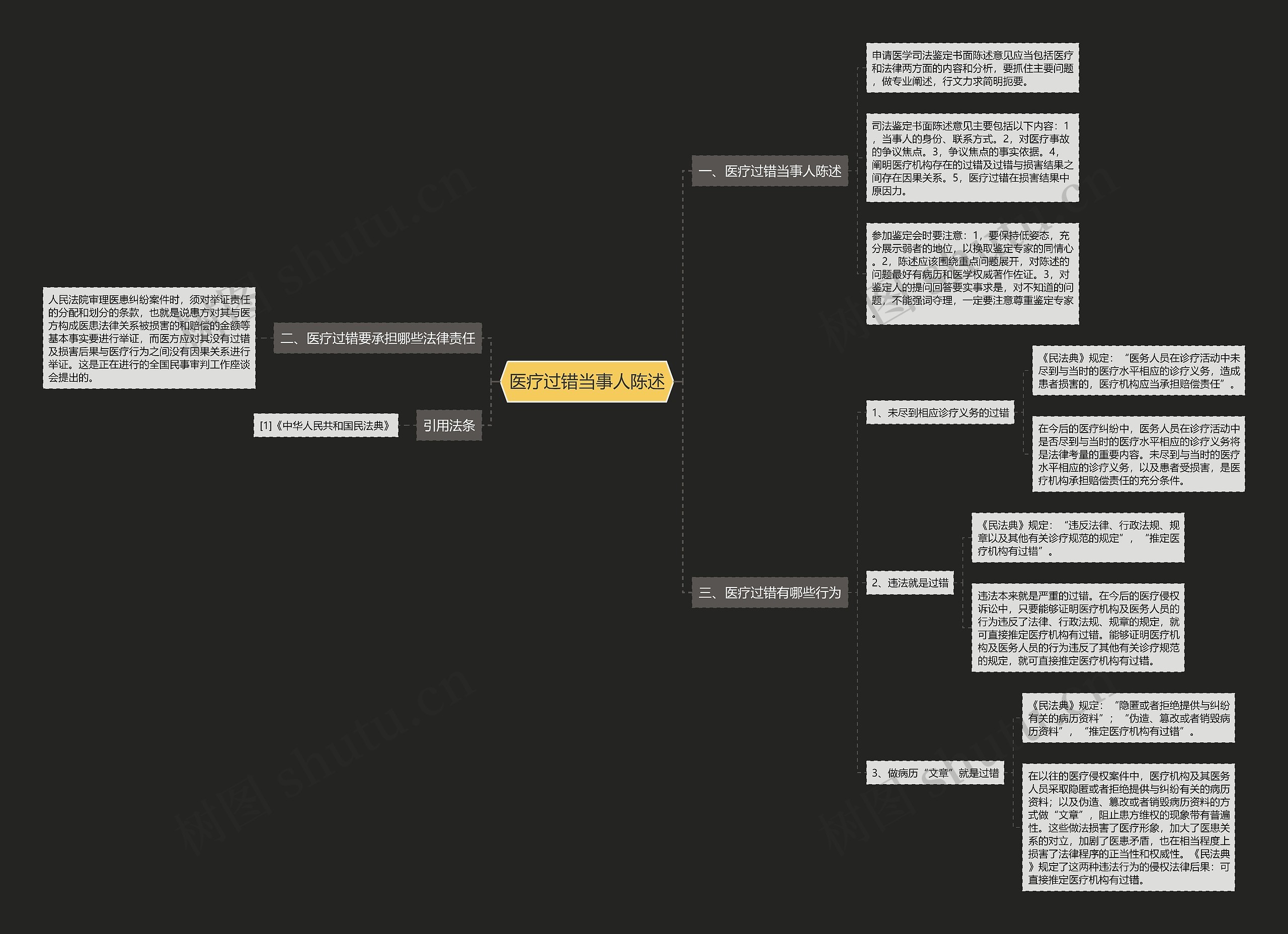 医疗过错当事人陈述思维导图
