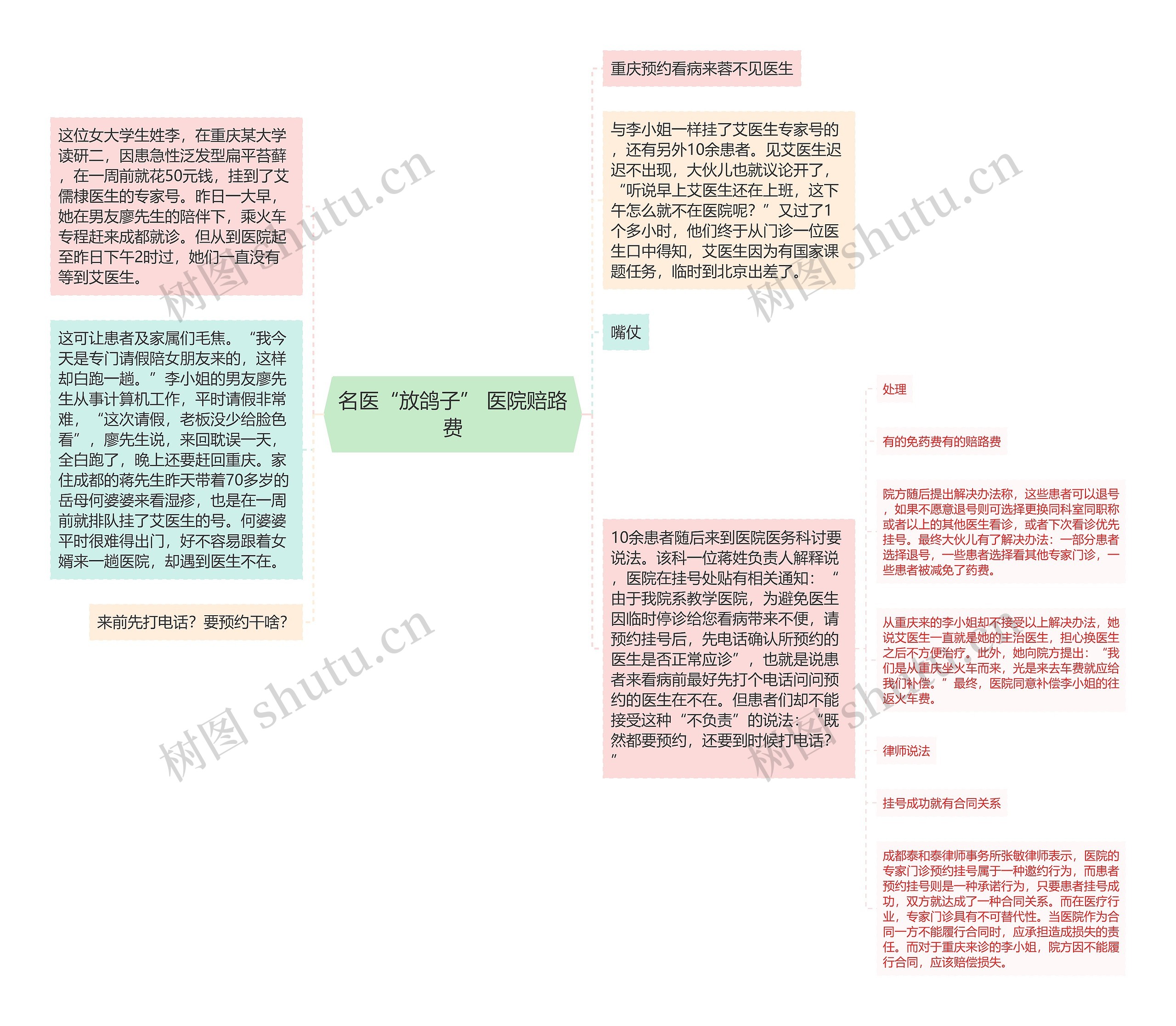 名医“放鸽子” 医院赔路费思维导图