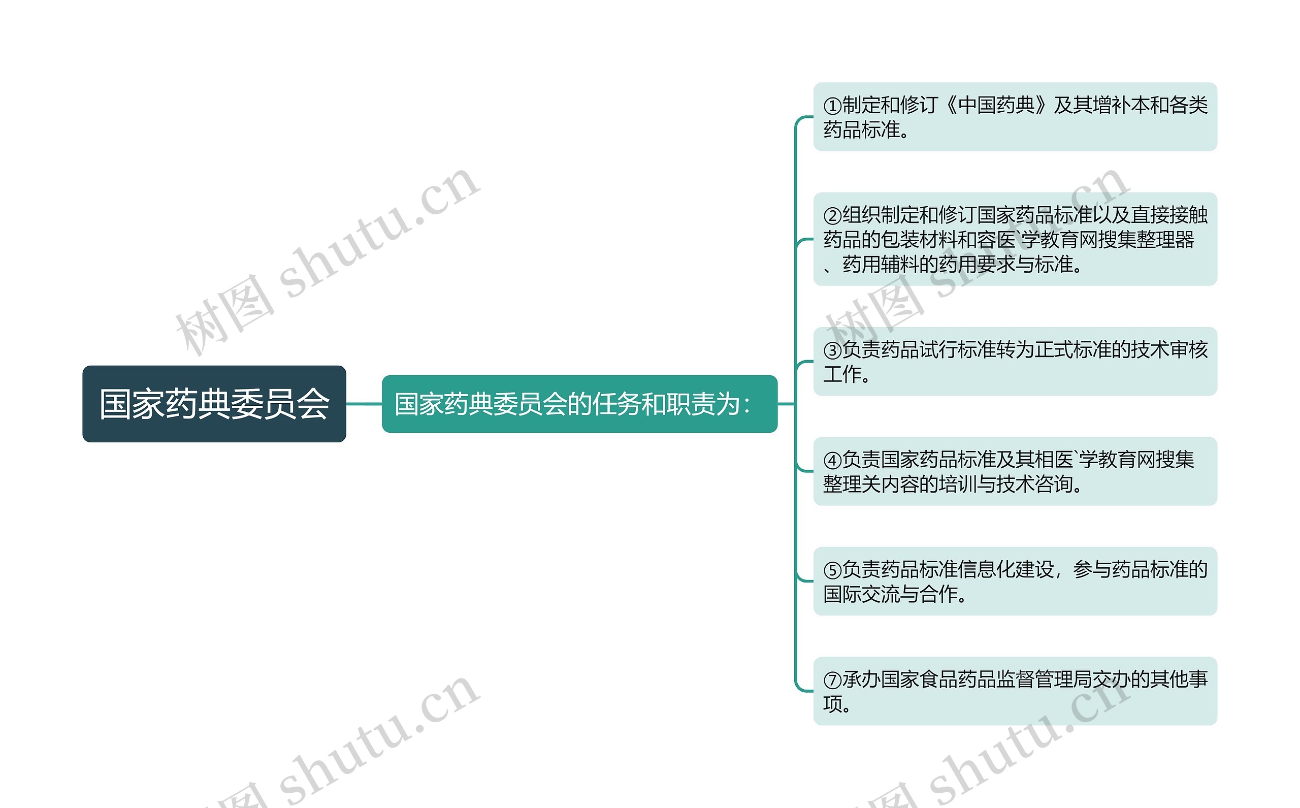 国家药典委员会思维导图