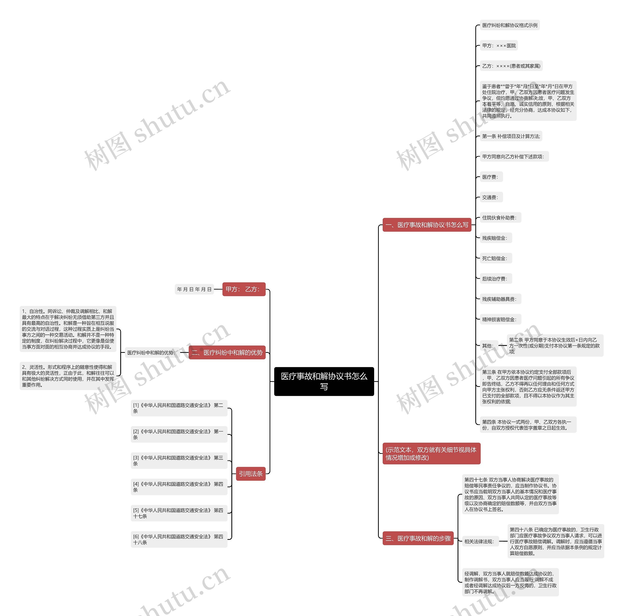 医疗事故和解协议书怎么写思维导图