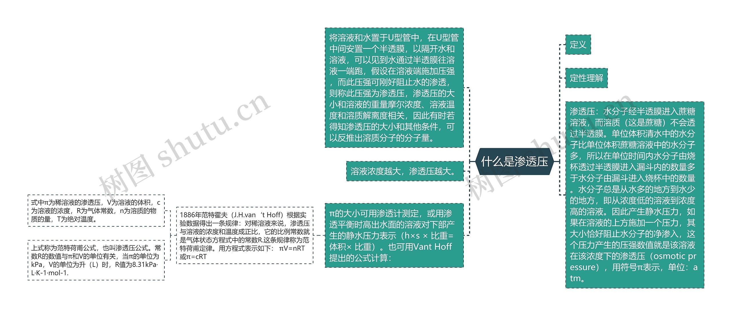 什么是渗透压 什么是渗透压