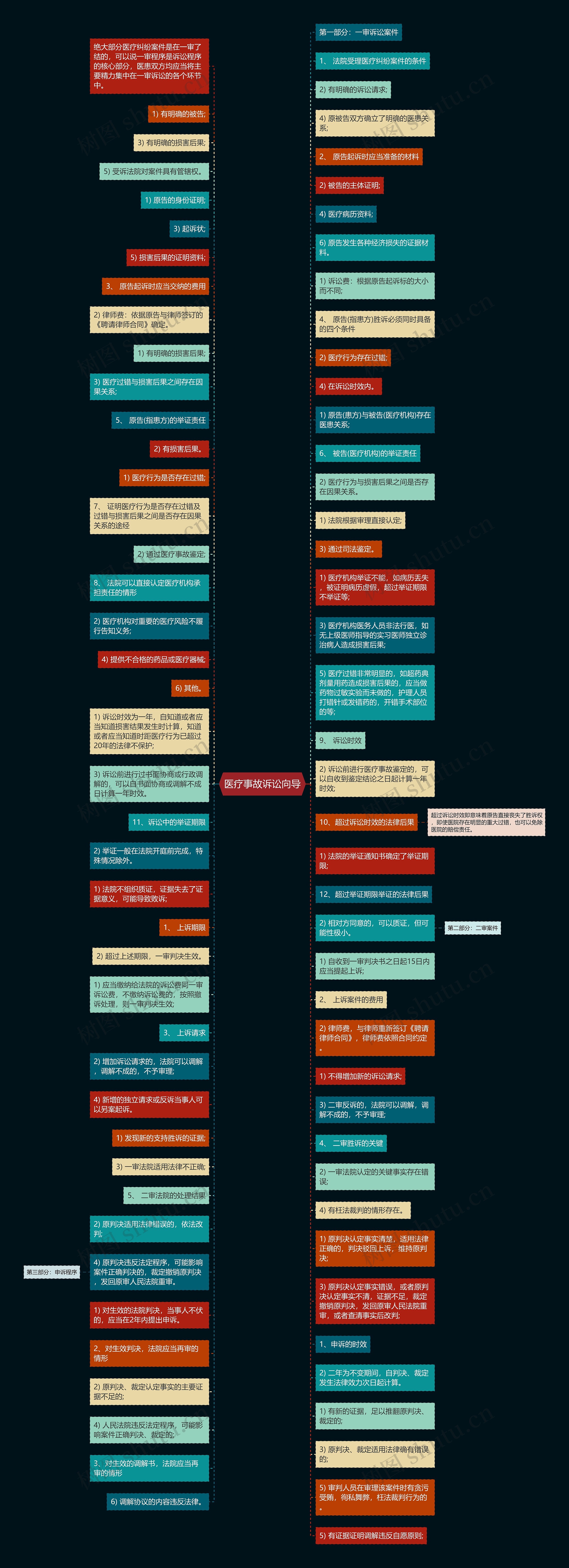 医疗事故诉讼向导思维导图