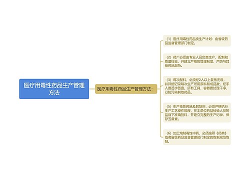 医疗用毒性药品生产管理方法