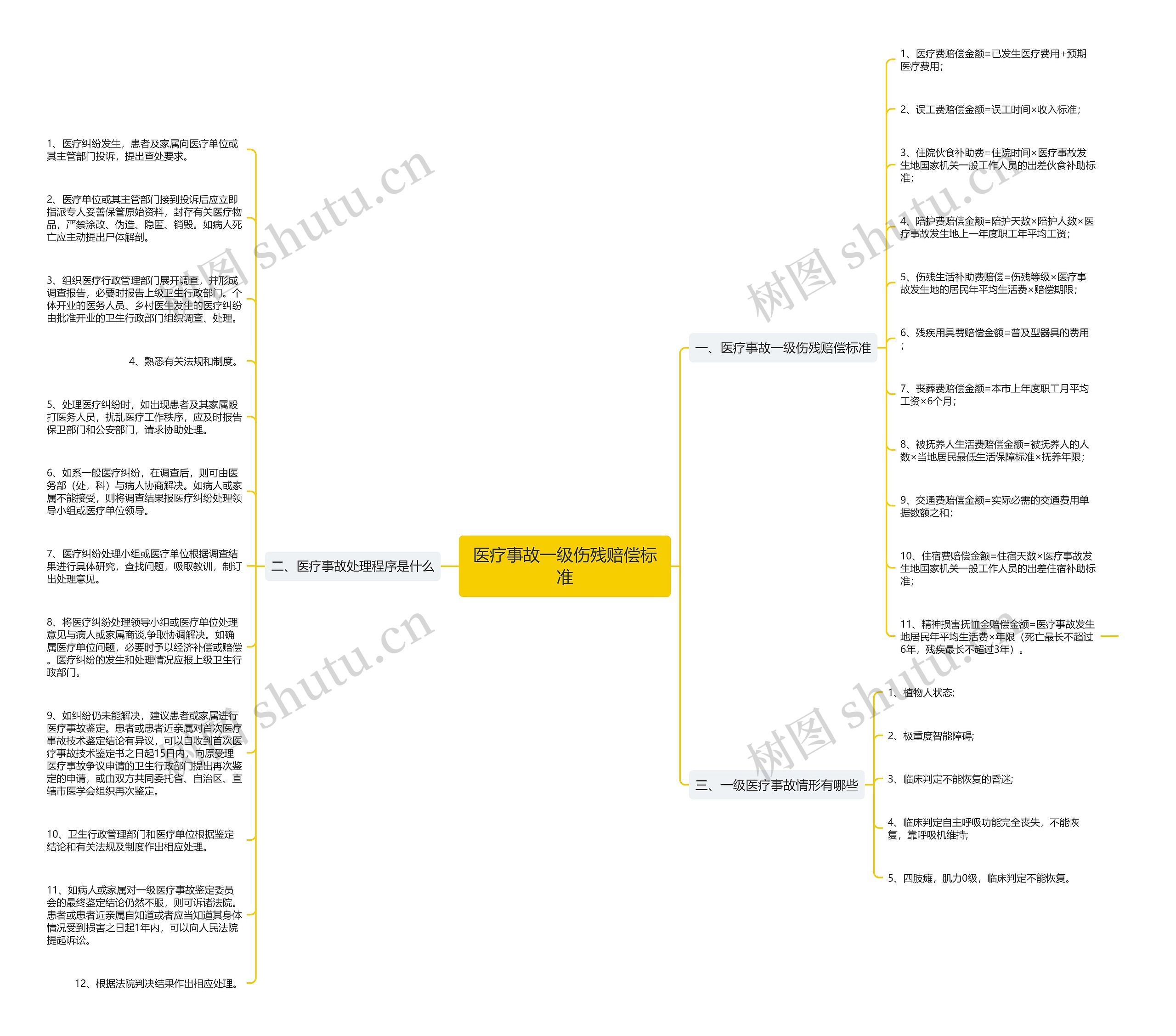 医疗事故一级伤残赔偿标准思维导图