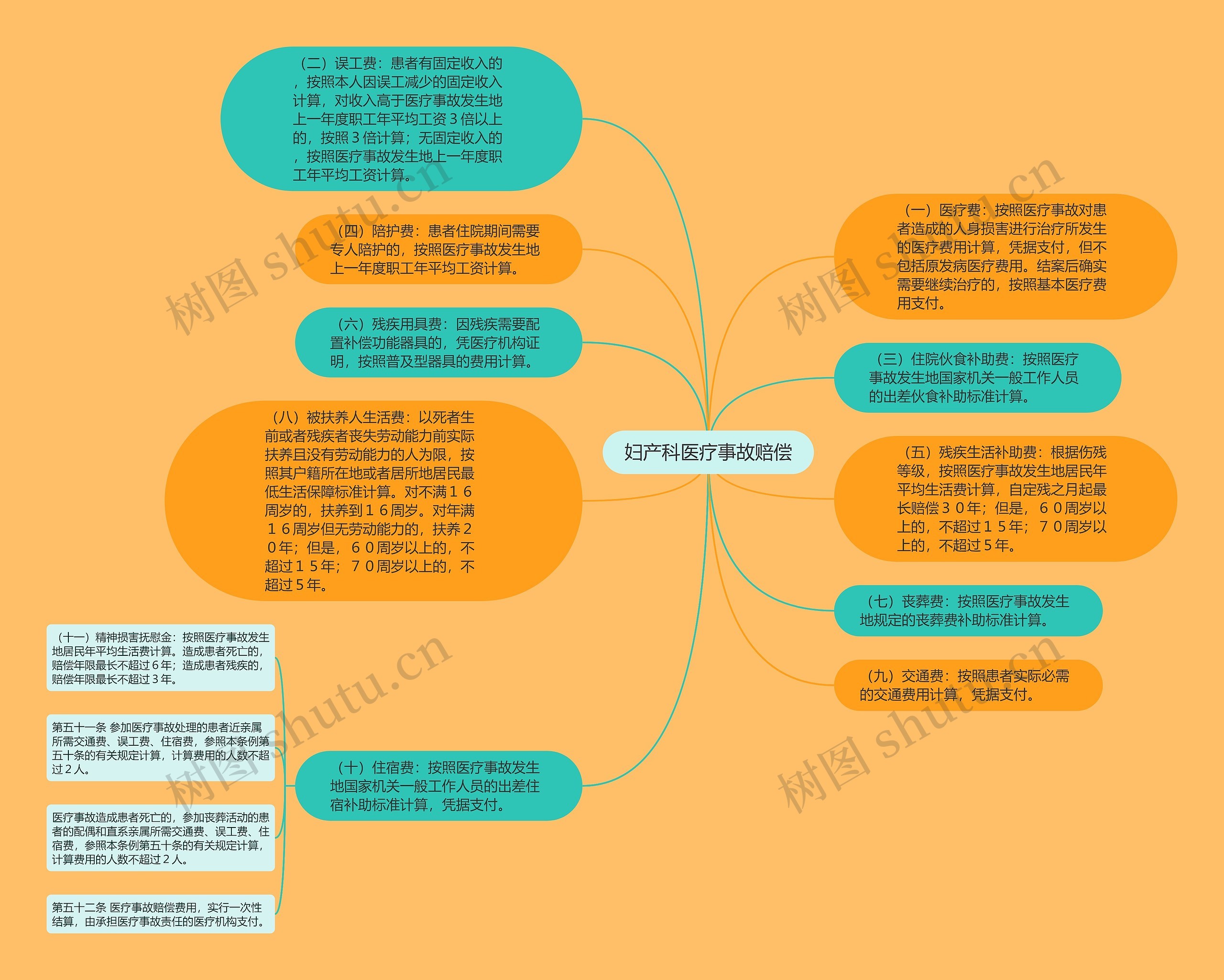 妇产科医疗事故赔偿思维导图